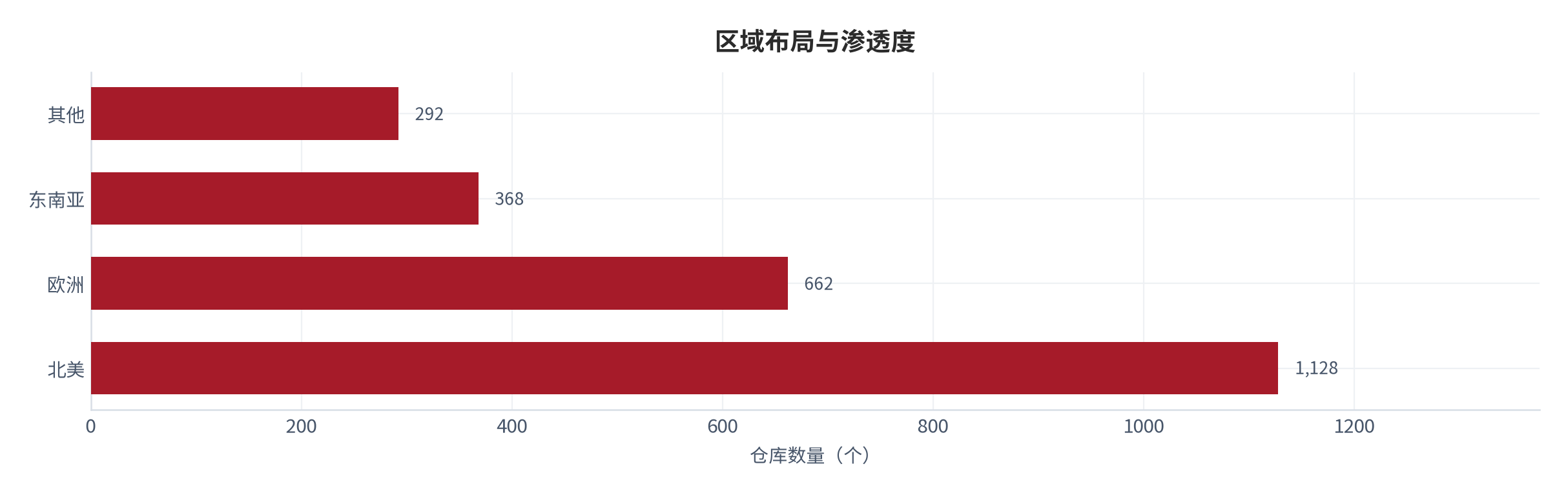 图 19：区域布局与渗透度（个与百分比；测算）。北美仓库约 1,128 个、欧洲约 662 个、东南亚约 368 个、其他约 292 个 [9]。资料来源：[9]，测算