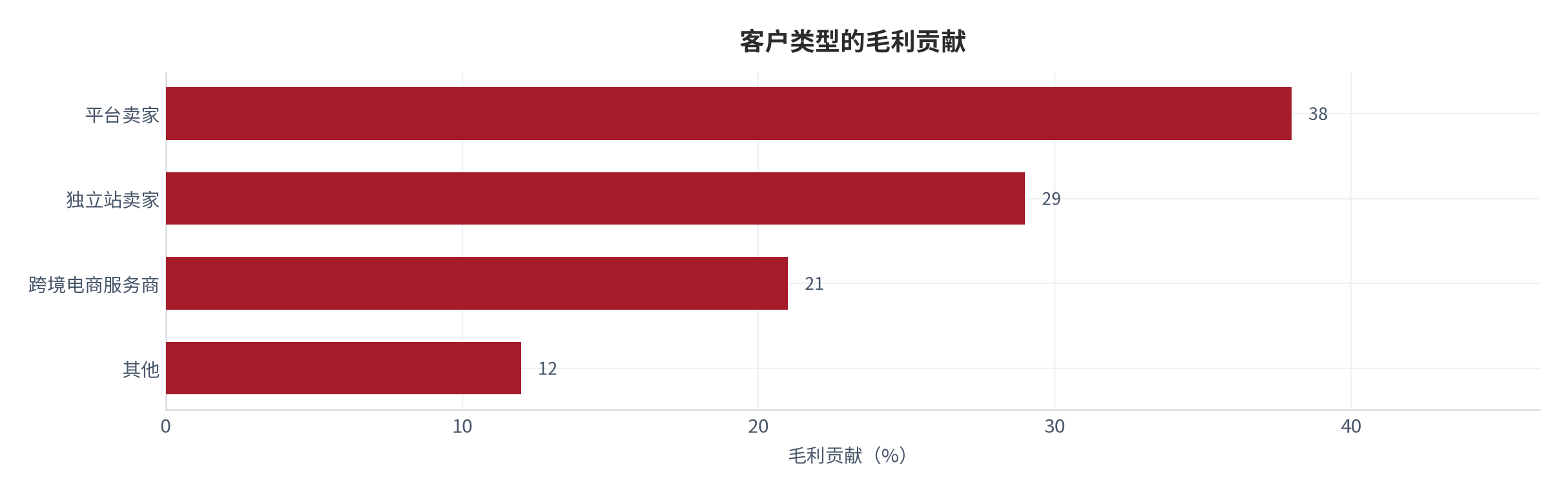 图 21：客户类型的毛利贡献（%；测算）。平台卖家约 38%、独立站约 29%、服务商约 21%、其他约 12% [12]。资料来源：[12]，测算