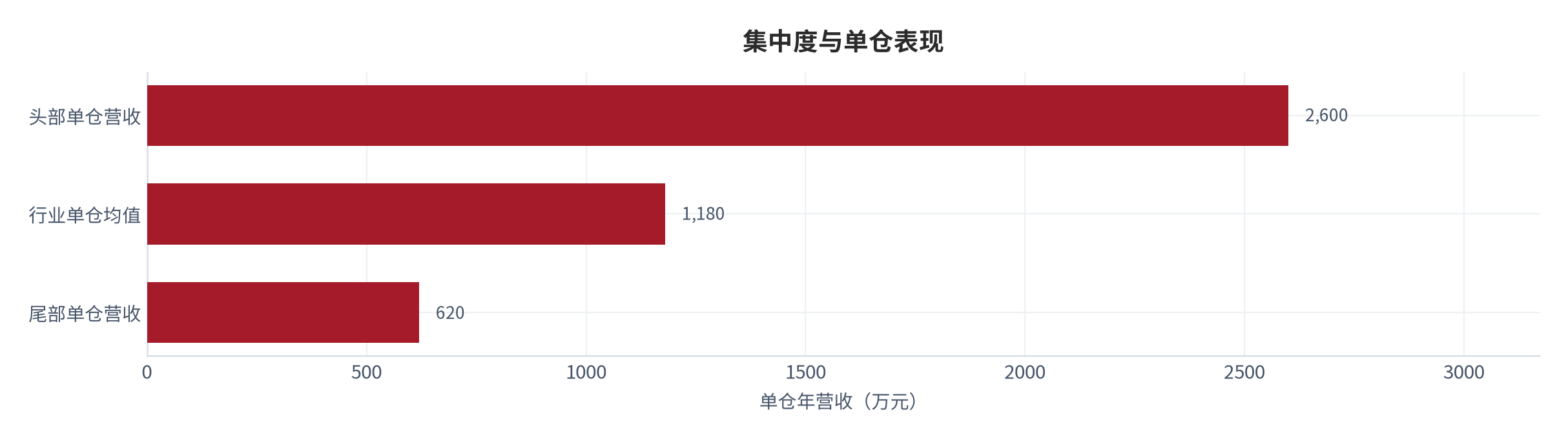 图 22：集中度与单仓表现（百分比与万元；测算）。前十大合计约 24%，头部单仓营收约 2,600 万元、尾部约 620 万元 [1]。资料来源：[1]，测算
