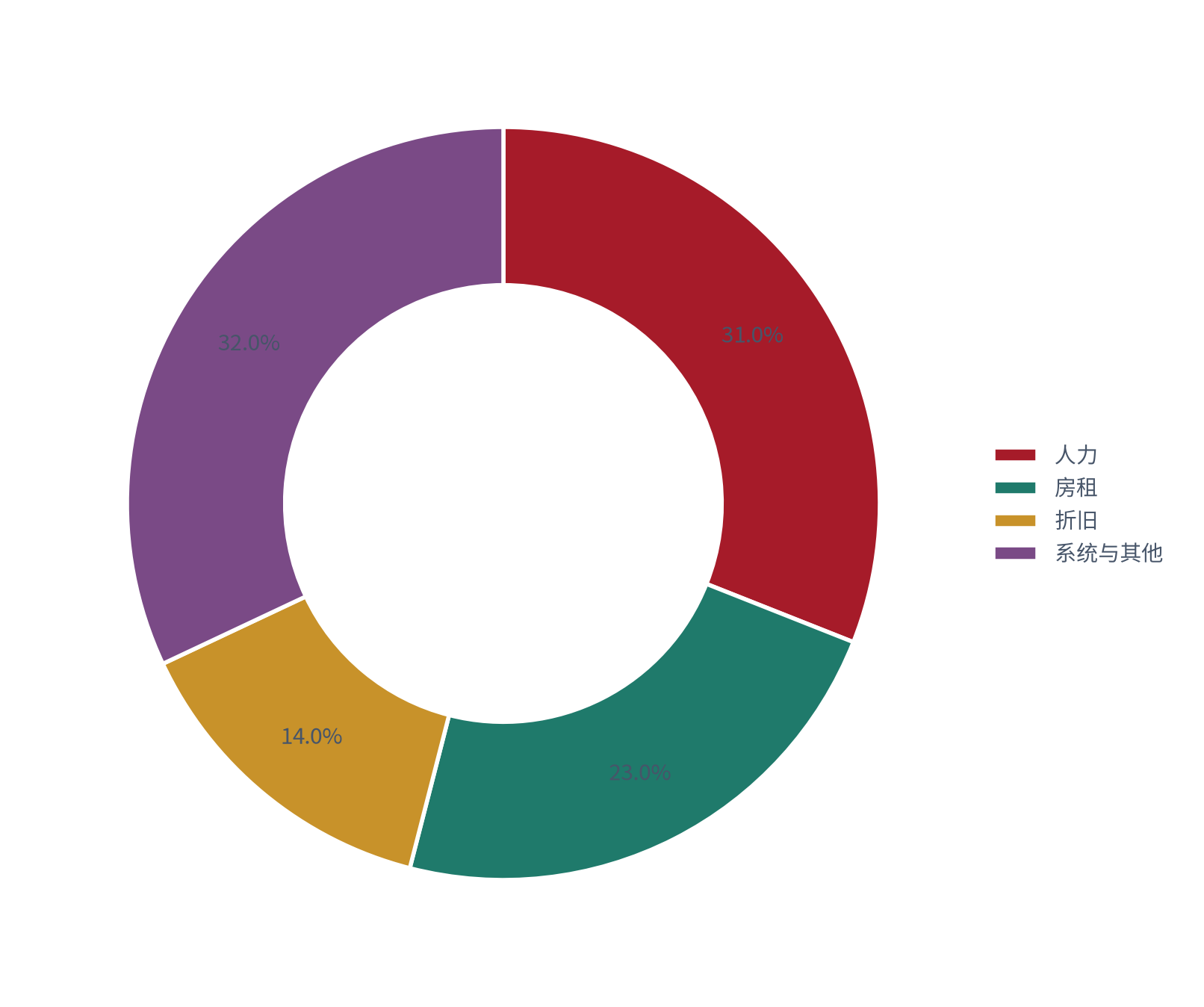 图 24：成本结构中的人力占比（%；测算）。人力约 31%、房租约 23%、折旧约 14%、系统与其他约 32% [14]。资料来源：[14]，测算