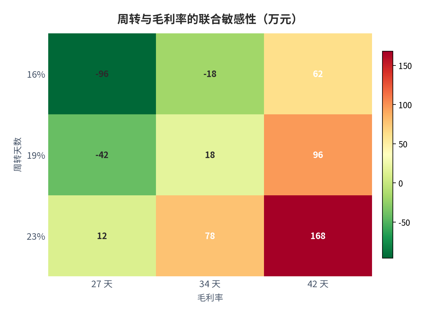 图 26：周转与毛利率的联合敏感性（万元；测算）。行变量为周转天数、列变量为毛利率；中性组合（34 天与 19%）对应约 118 万元 [2][6]。资料来源：测算