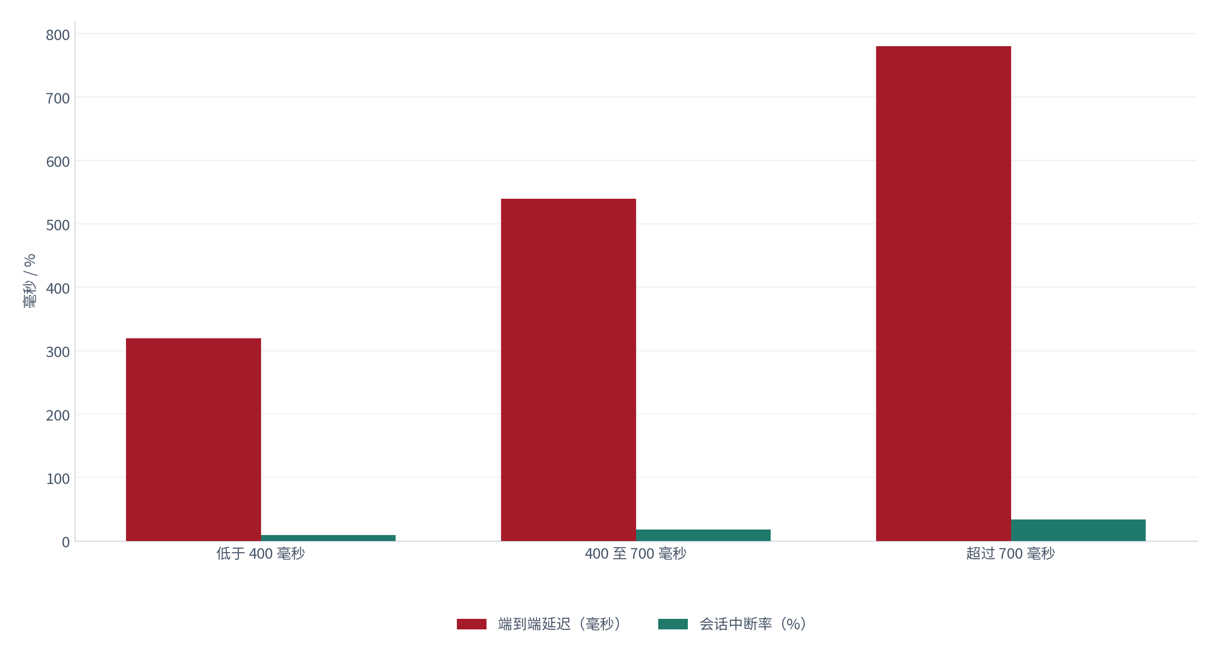 图 5：迟分档与会话中断率（毫秒与百分比；测算）。延迟低于 400 毫秒时中断率约 9%；400 至 700 毫秒时约 18%；超过 700 毫秒时约 34% [15]。资料来源：[15]，测算