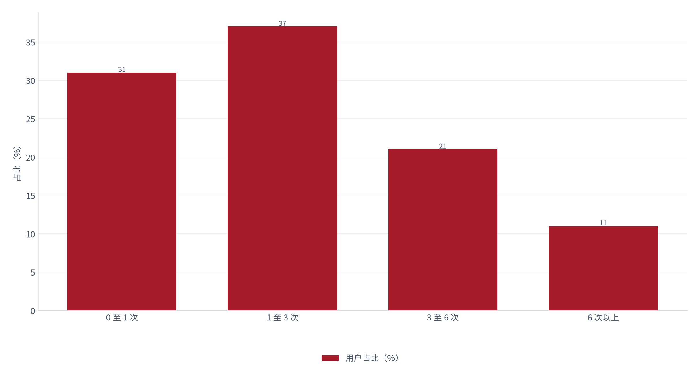 图 6：用频次分布（%；2025 测算）。日均 0 至 1 次约 31%、1 至 3 次约 37%、3 至 6 次约 21%、6 次以上约 11% [5]。资料来源：[5]，测算