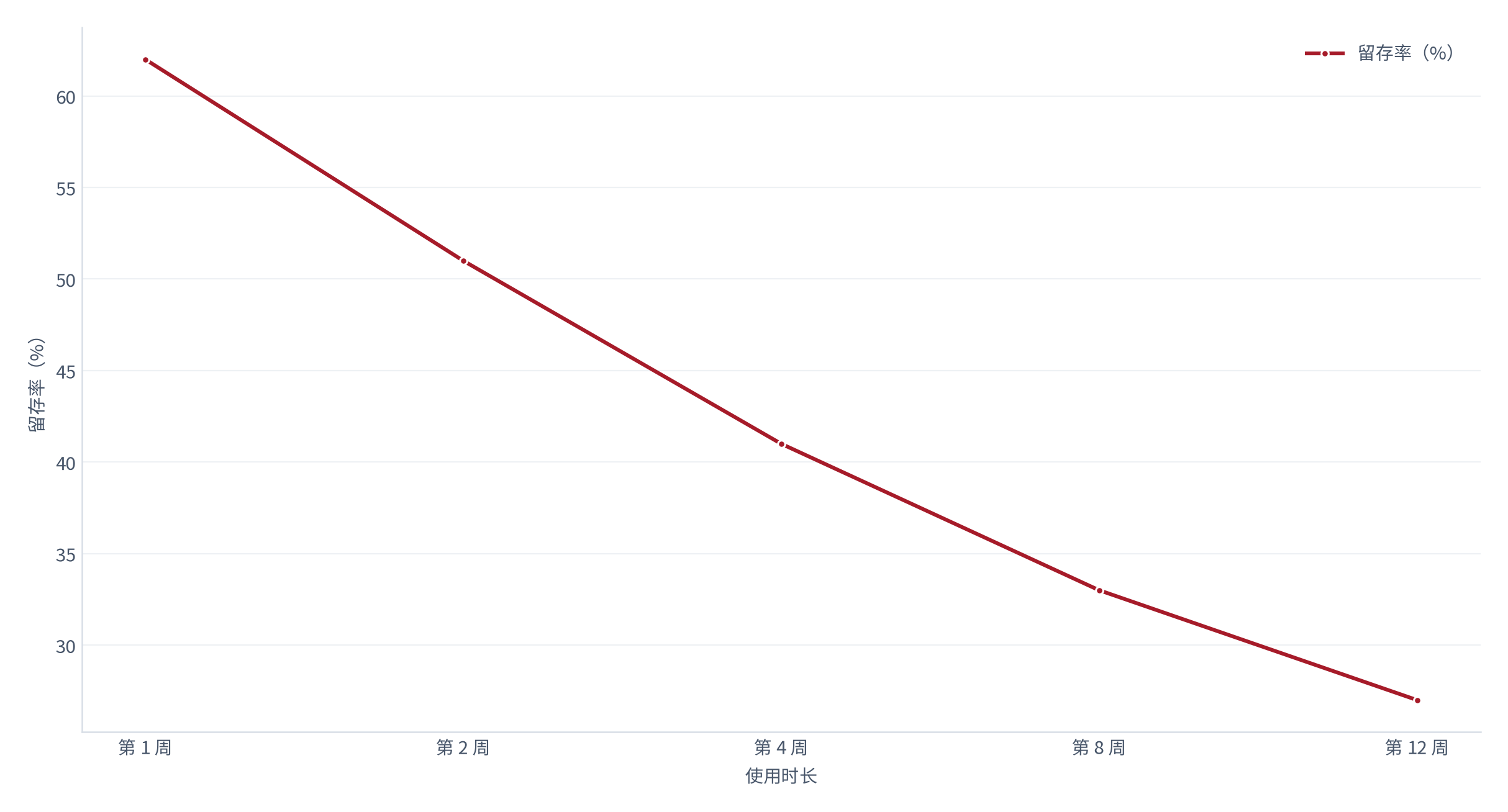 图 7：存衰减曲线（%；2025 测算）。第 1 周约 62%、第 2 周约 51%、第 4 周约 41%、第 8 周约 33%、第 12 周约 27% [5]。资料来源：[5]，测算