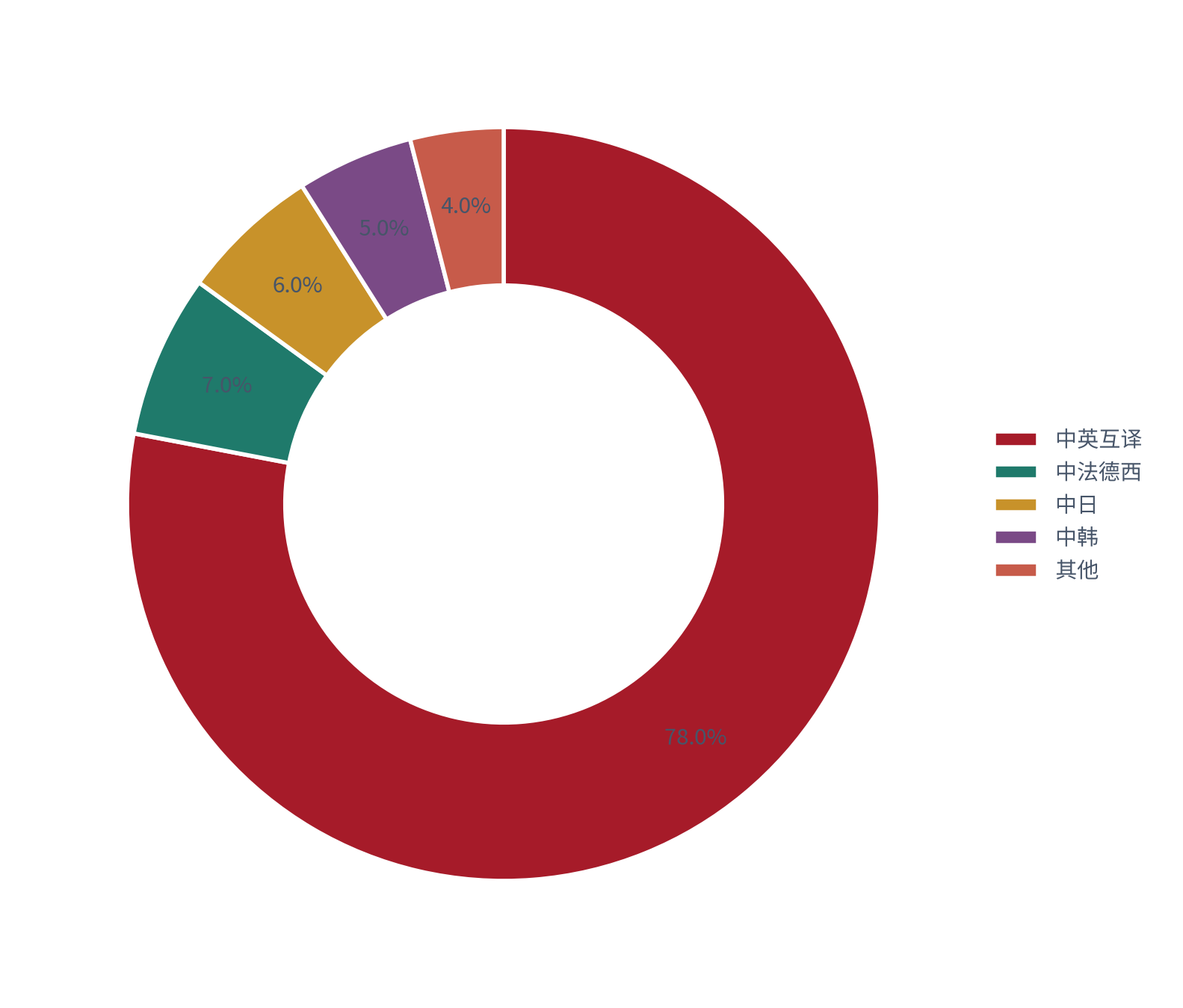 图 10：种请求分布（%；2025 测算）。中英互译约 78%、中日约 6%、中韩约 5%、中法德西约 7%、其他合计约 4% [3]。资料来源：[3]，测算