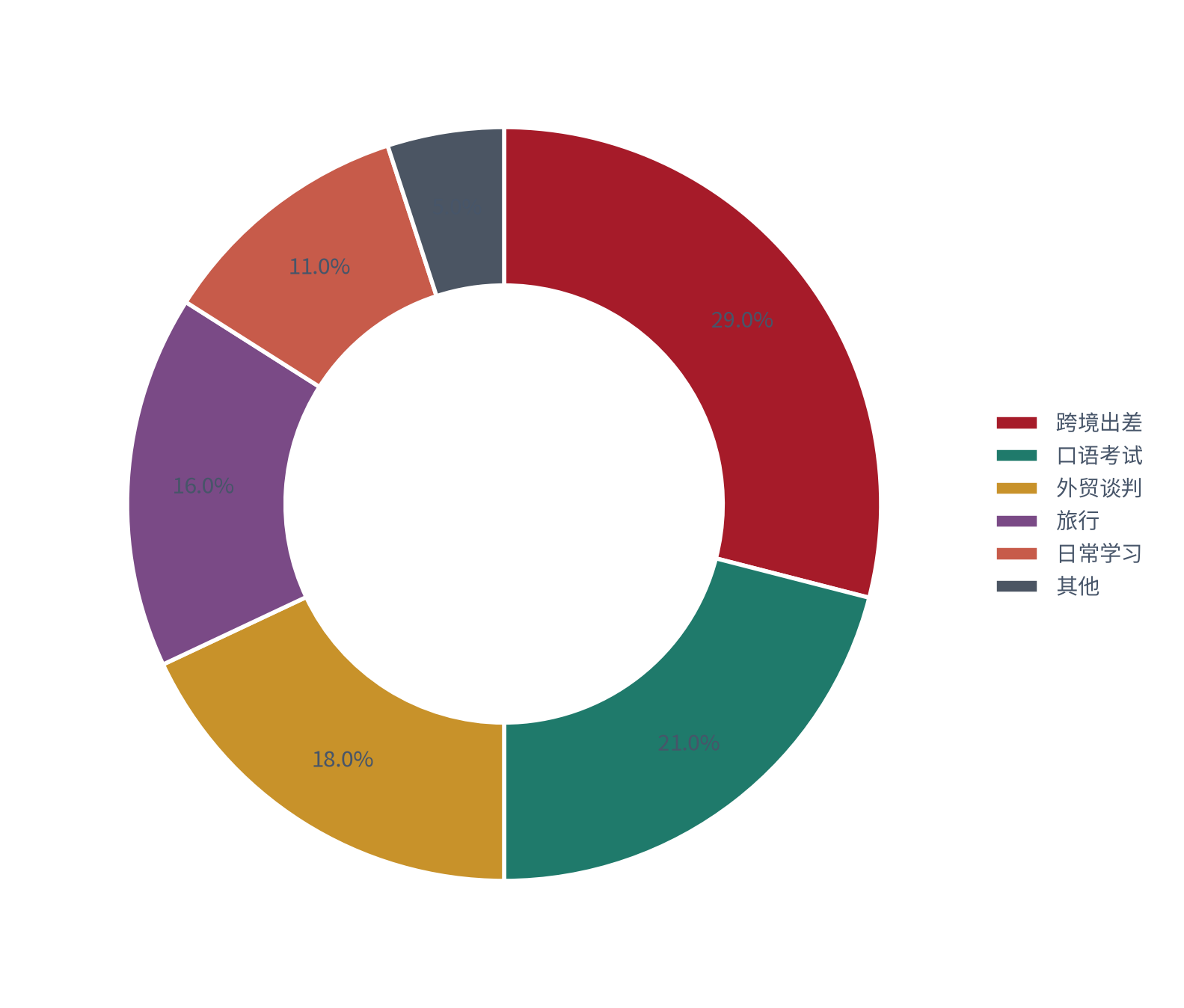 图 12：结构分布（%；2025 测算）。跨境出差约 29%、考试约 21%、外贸谈判约 18%、旅行约 16%、学习约 11%、其他约 5% [4]。资料来源：[4]，测算