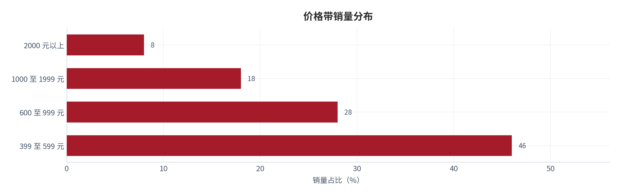 图 13：带销量分布（%；2025 测算）。399 至 599 元约 46%、600 至 999 元约 28%、1000 至 1999 元约 18%、2000 元以上约 8% [6]。资料来源：[6]，测算