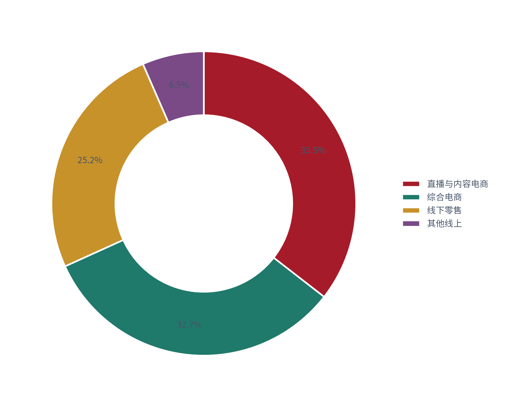 图 14：结构分解（%；2025 测算）。线上约 73%，其中直播与内容电商约 38%、综合电商约 35%、其他约 7%；线下约 27% [7]。资料来源：[7]，测算