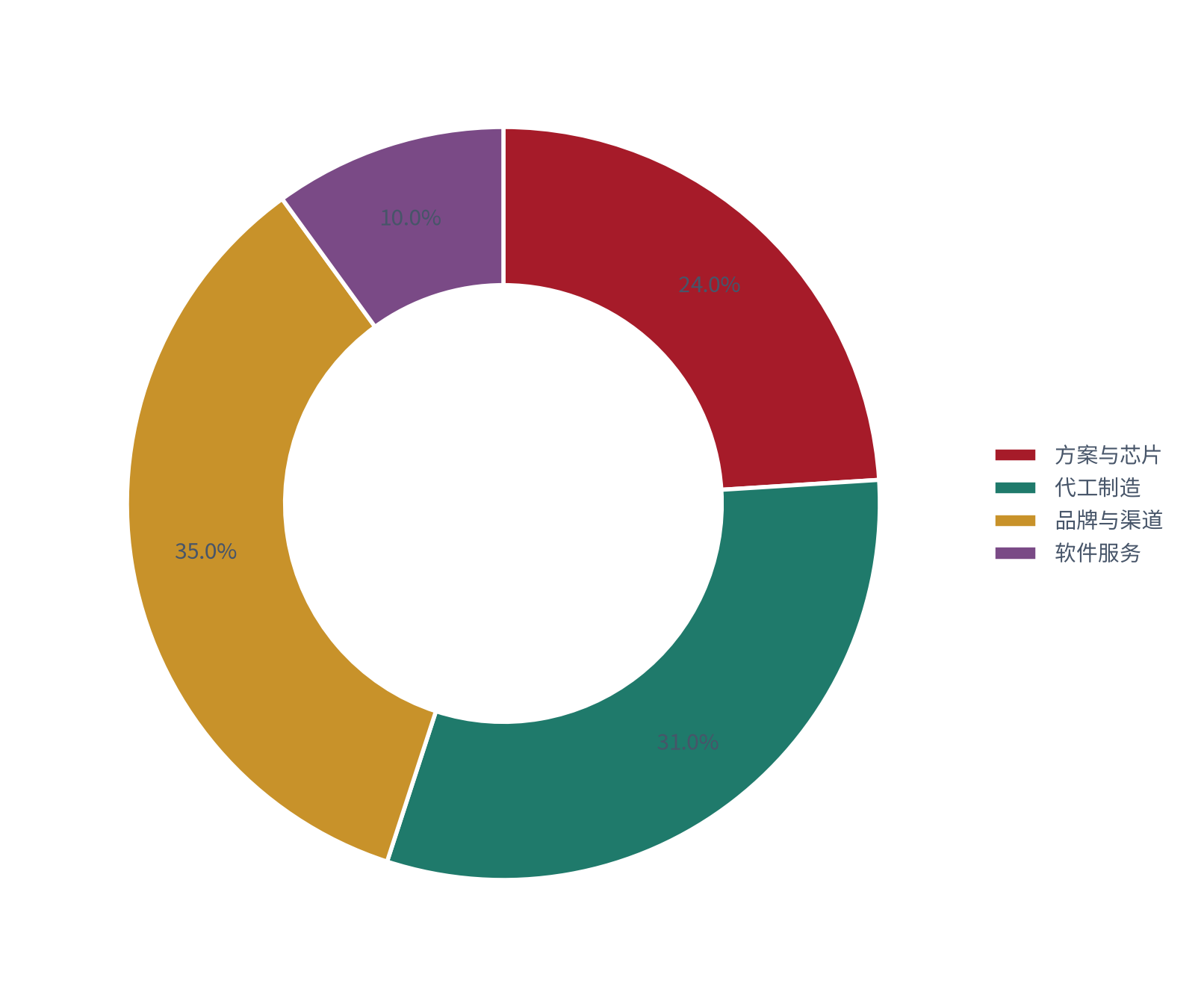图 16：链利润分配的粗略拆解（%；测算）。方案与芯片约 24%、代工制造约 31%、品牌与渠道约 35%、软件服务约 10% [9]。资料来源：[9]，测算