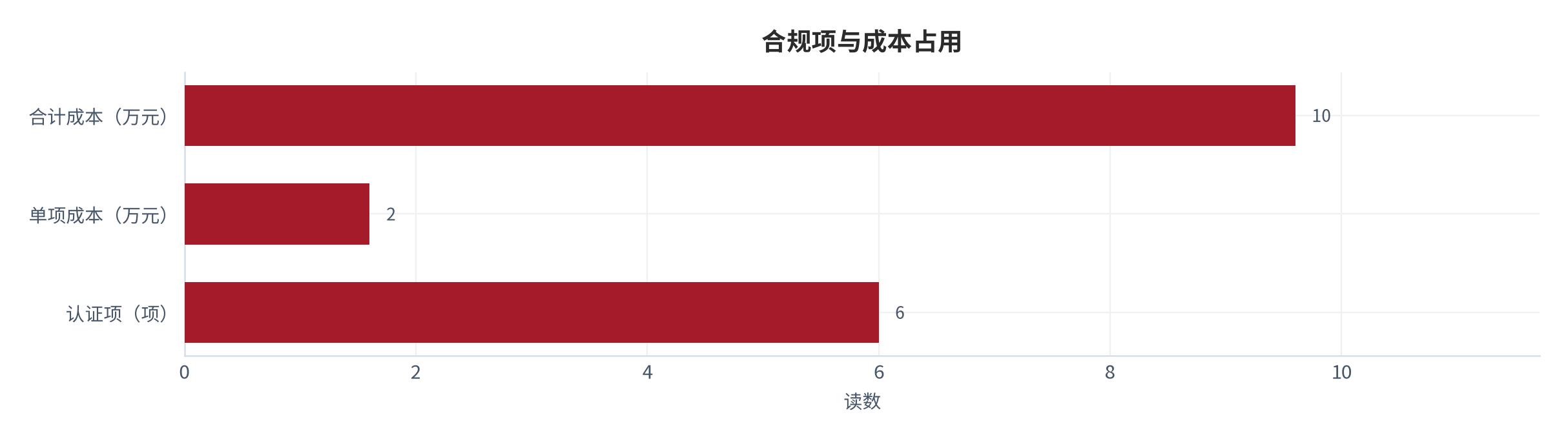 图 18：项与成本占用（项与万元；测算）。认证项约 6 类，单项成本约 1.6 万元，合计约 9.6 万元，占首批备货比例约 4.1% [10]。资料来源：[10]，测算