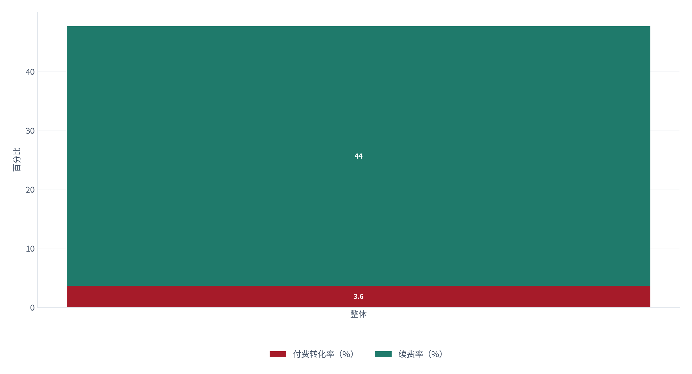 图 20：转化与续费（%；测算）。付费转化率约 3.6%、续费率约 44%、年费约 128 元 [14]。资料来源：[14]，测算