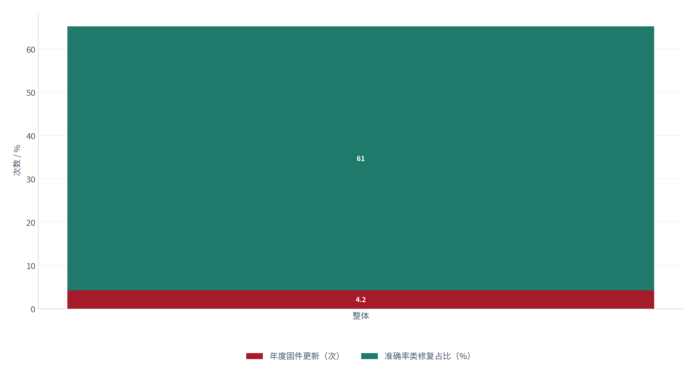 图 21：更新与体验改善的对应关系（次与百分比；测算）。年度固件更新约 4.2 次，准确率类问题修复占比约 61% [14]。资料来源：[14]，测算