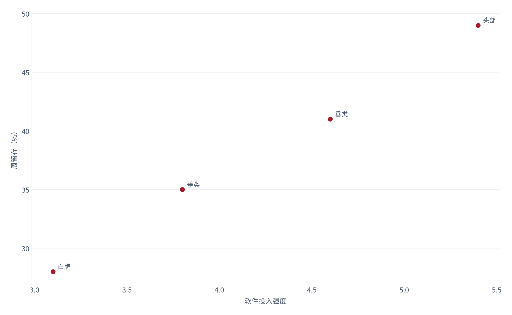 图 23：化投入与结果的对照（%；测算）。横轴为软件投入强度、纵轴为周留存、气泡为退货率 [5][8]。资料来源：[5][8]，测算