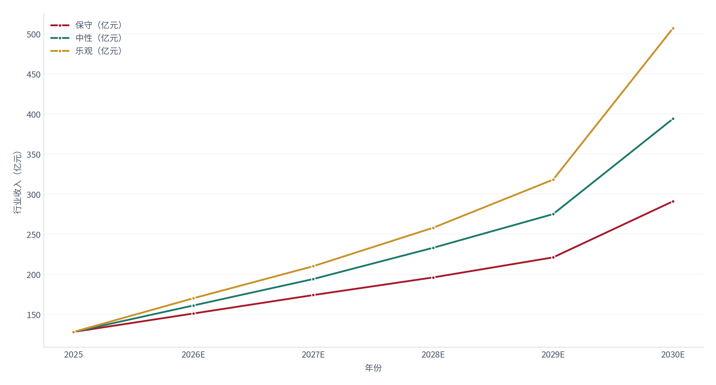 图 24:收入三情景预测(亿元;2025–2030)。2025 年基数约 128 亿元(测算),2030 年读数分别为保守约 291 亿元、中性约 394 亿元、乐观约 507 亿元。资料来源:测算