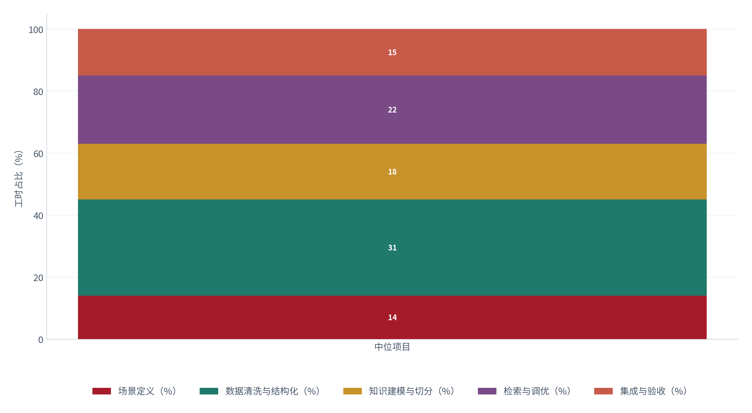 图 3：实施环节的工时占比（%；测算）。场景定义约 14%、数据清洗与结构化约 31%、知识建模与切分约 18%、检索与调优约 22%、集成与验收约 15% [2]。资料来源：[2]，测算