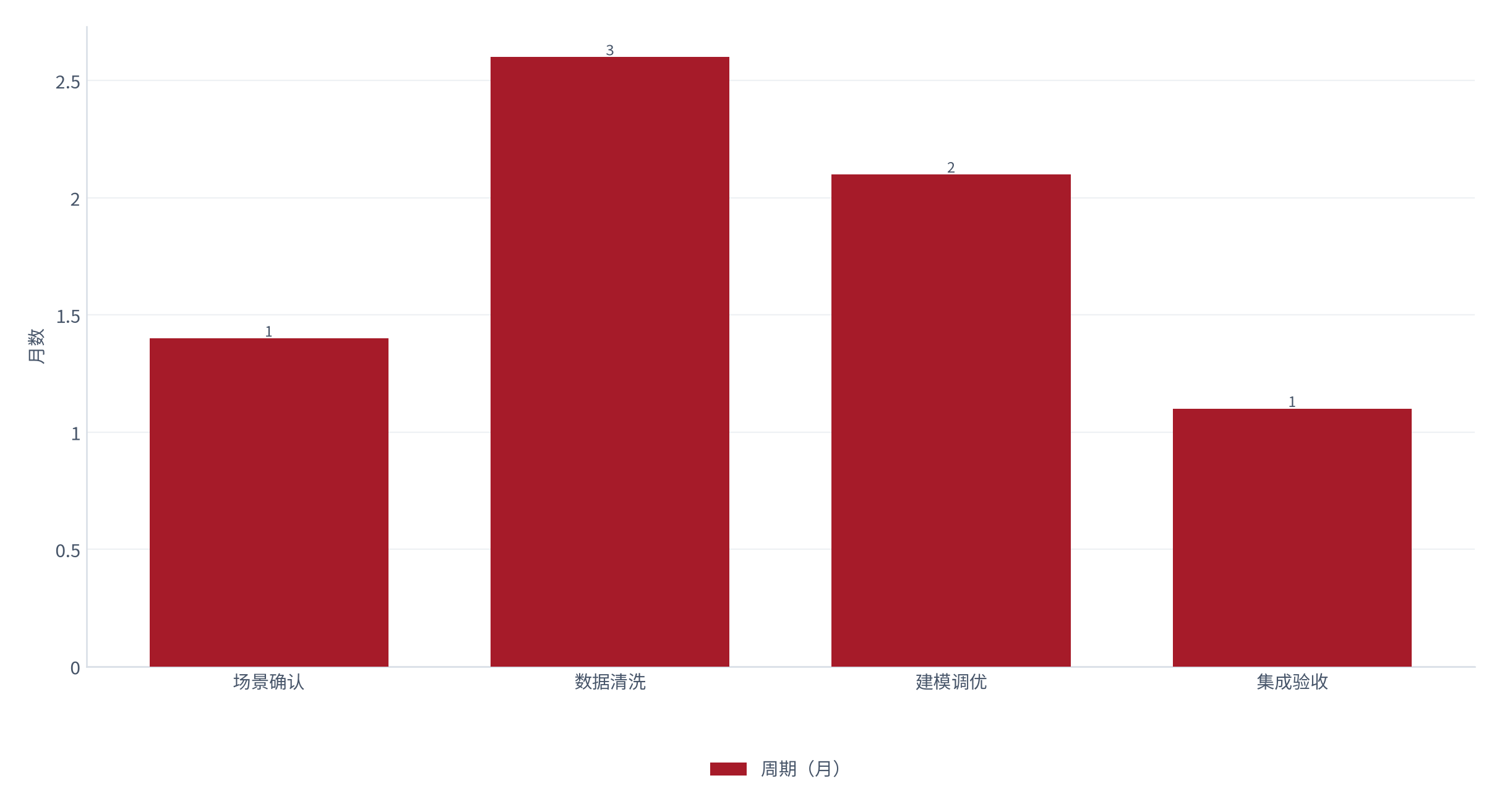 图 4：项目周期与里程碑（月与百分比；测算）。立项到场景确认约 1.4 个月、数据清洗约 2.6 个月、知识建模与调优约 2.1 个月、集成与验收约 1.1 个月 [5]。资料来源：[5]，测算