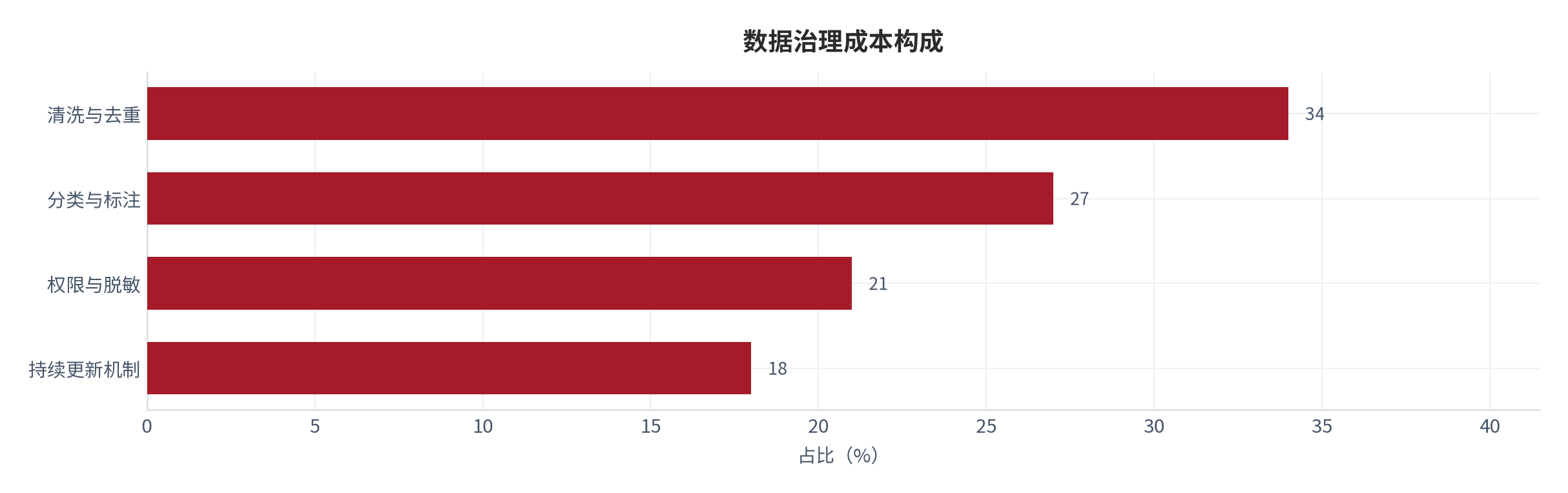 图 6：数据治理成本构成（%；测算）。清洗与去重约 34%、分类与标注约 27%、权限与脱敏约 21%、持续更新机制约 18% [4]。资料来源：[4]，测算
