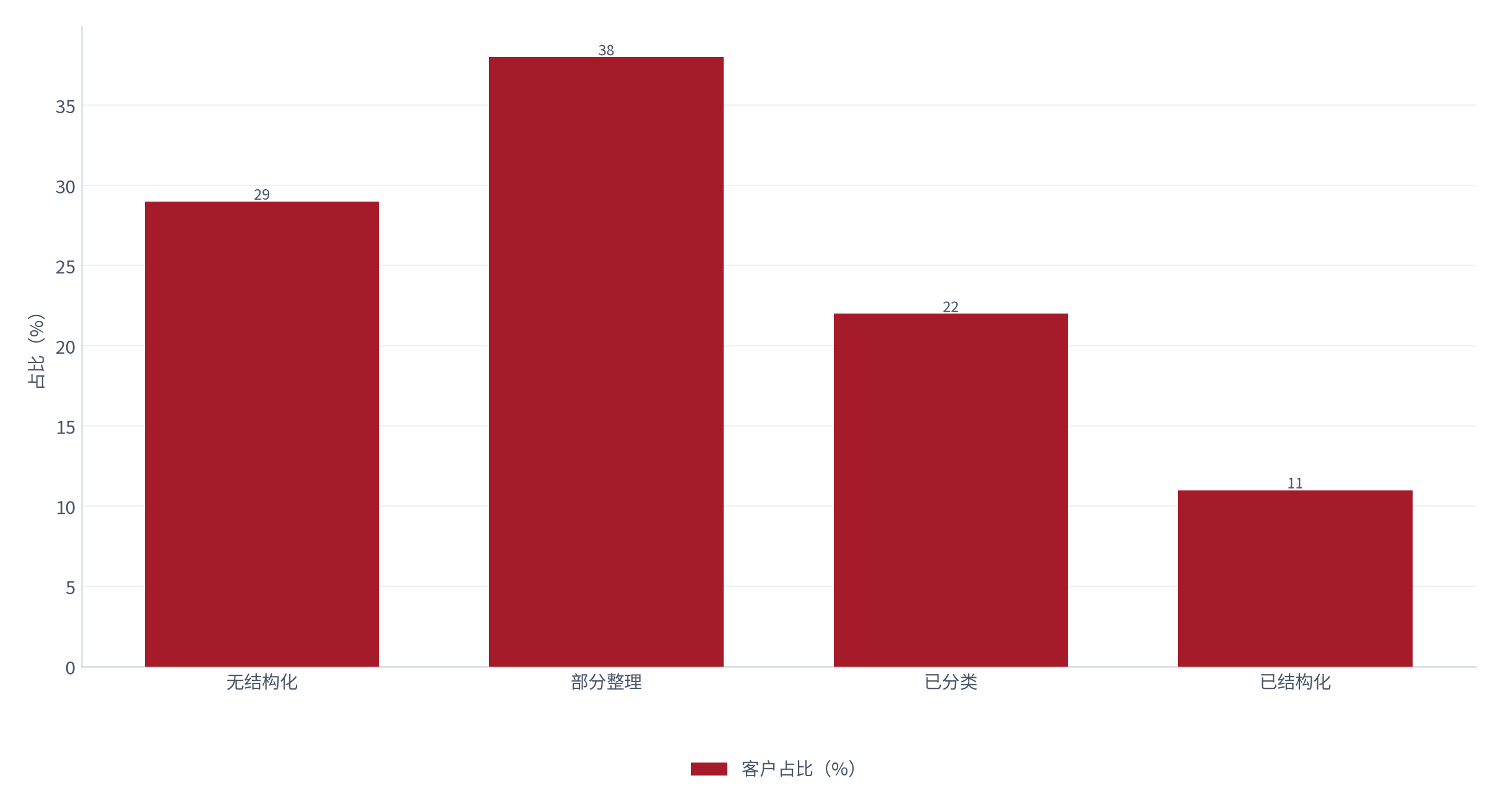 图 7：数据成熟度分布（%；测算）。无结构化文档约 29%、部分整理约 38%、已分类约 22%、已结构化约 11% [4]。资料来源：[4]，测算