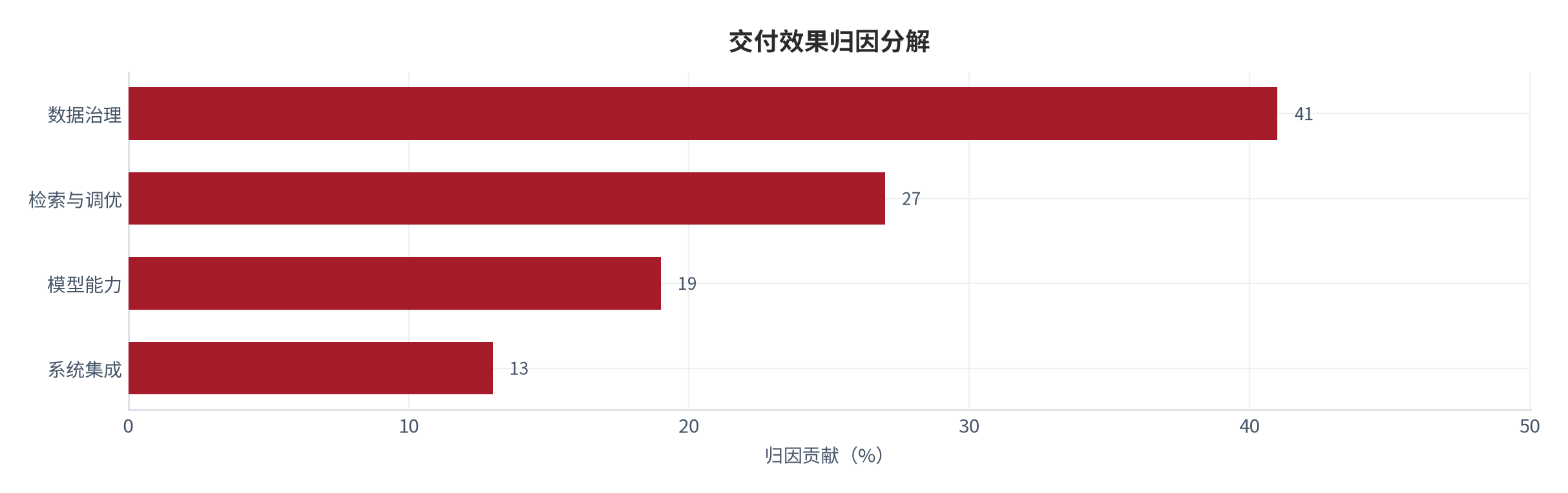 图 8：效果归因分解（%；测算）。数据治理约 41%、检索与调优约 27%、模型能力约 19%、系统集成约 13% [7]。资料来源：[7]，测算