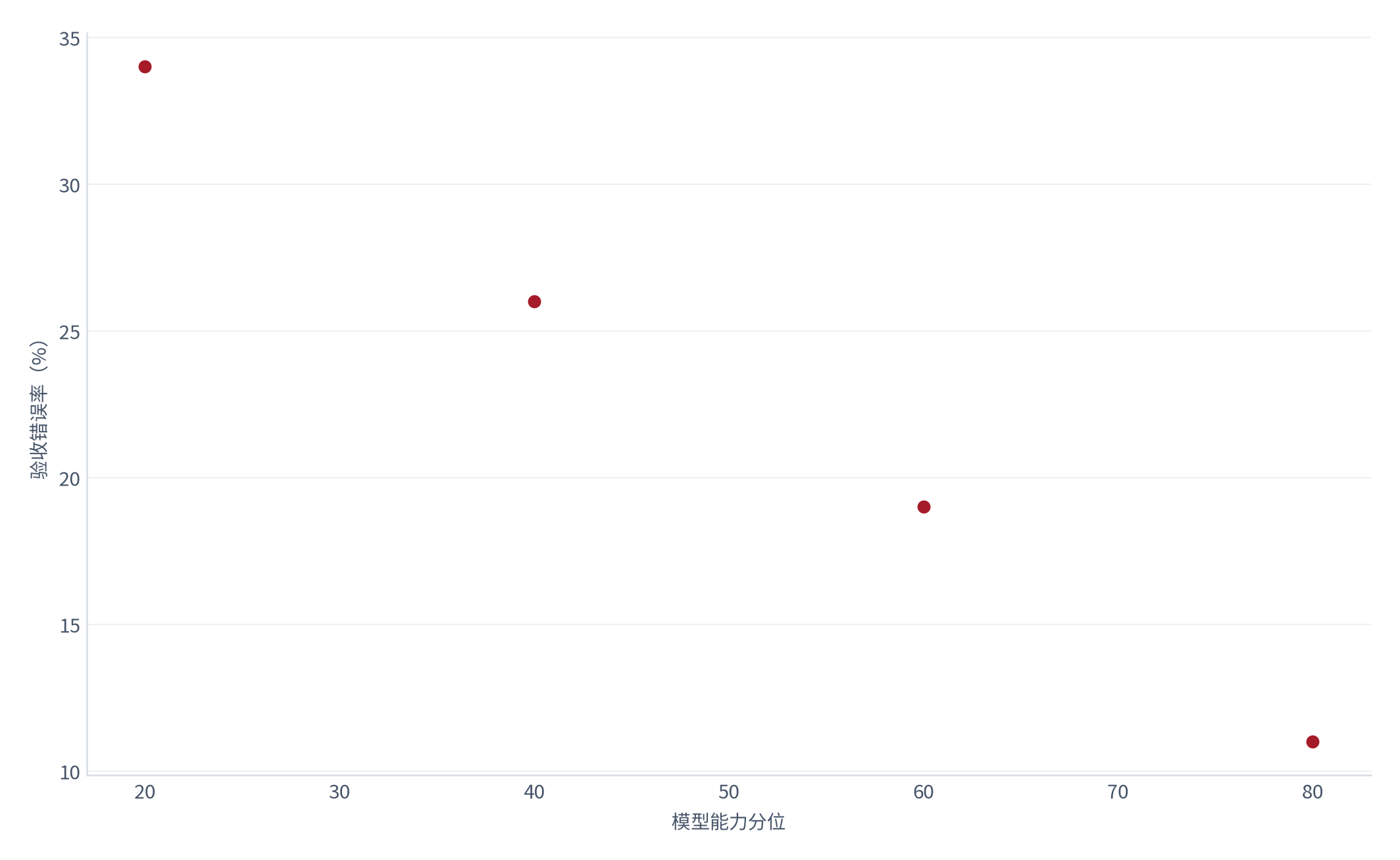 图 9：模型能力与验收错误率（%；测算）。横轴为模型能力分位、纵轴为验收错误率；同一模型能力下，语料质量的差异可造成约 3.1 倍的错误率分化 [7]。资料来源：[7]，测算