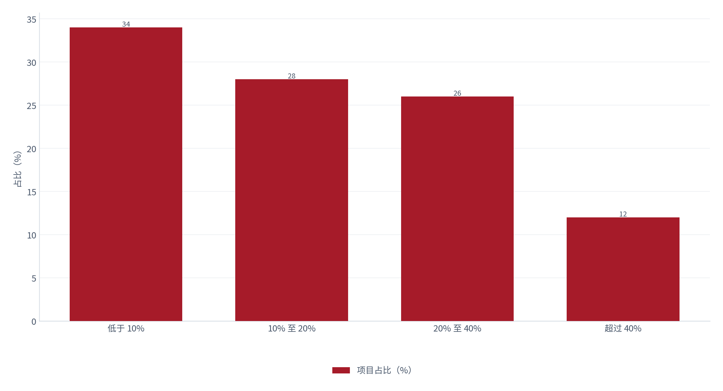 图 10：知识条目复用率分布（%；测算）。复用低于 10% 约 34%、10% 至 20% 约 28%、20% 至 40% 约 26%、超过 40% 约 12% [3]。资料来源：[3]，测算