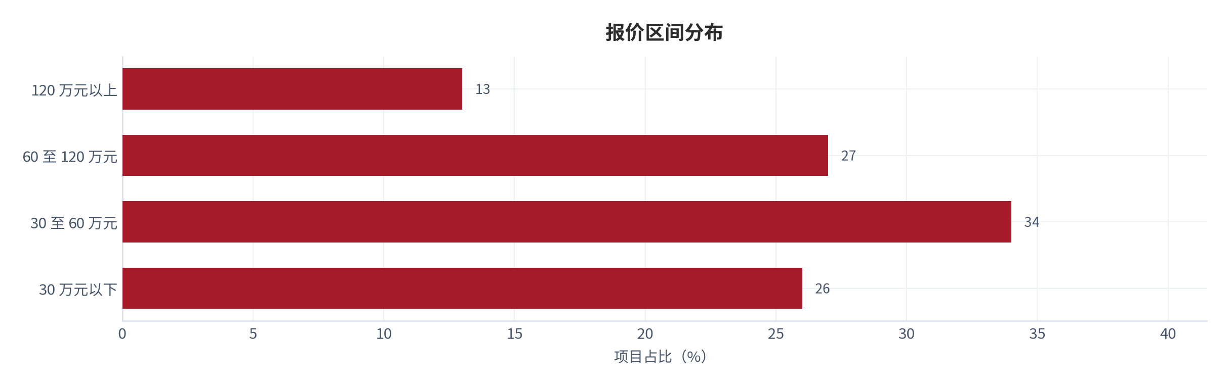 图 13：报价区间的分布（万元与百分比；测算）。30 万元以下约 26%、30 至 60 万元约 34%、60 至 120 万元约 27%、120 万元以上约 13% [6]。资料来源：[6]，测算