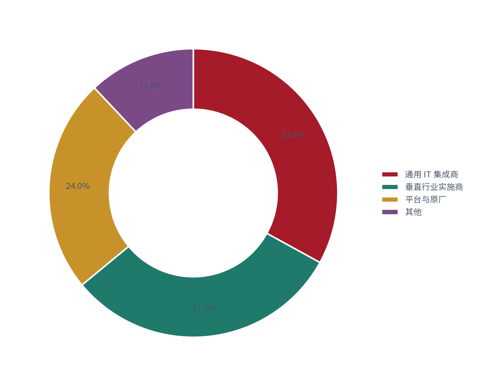 图 14：竞争格局分布（%；测算）。通用 IT 集成商约 33%、垂直行业实施商约 31%、平台与原厂约 24%、其他约 12% [8]。资料来源：[8]，测算