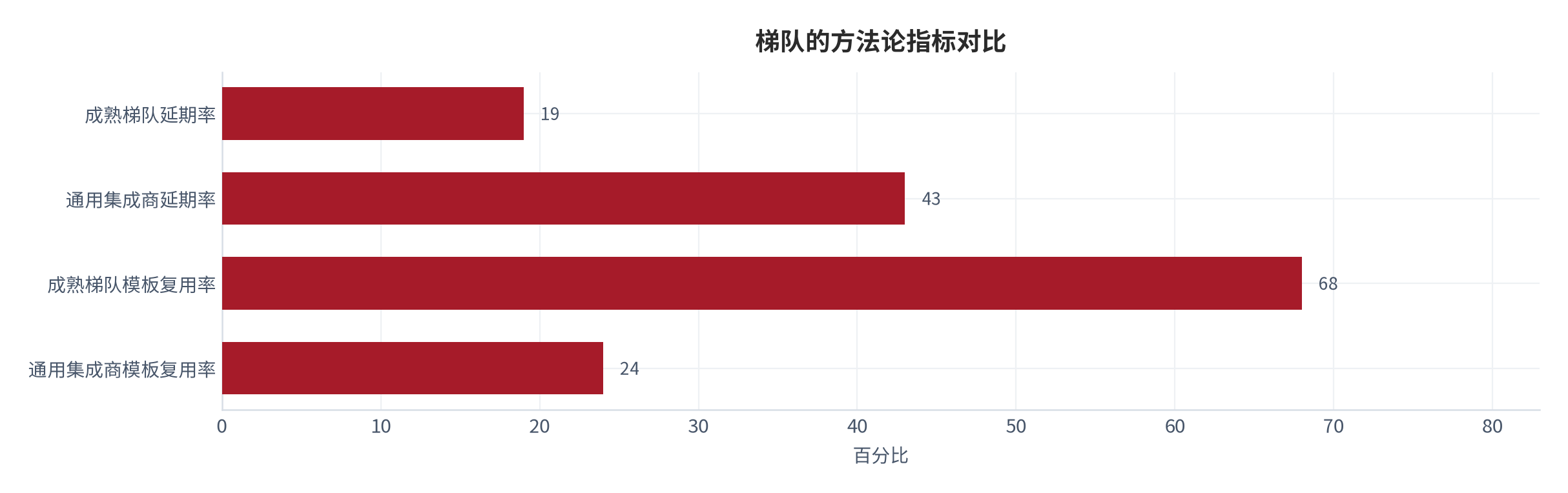 图 15：梯队的方法论指标对比（%；测算）。成熟方法论梯队的模板复用率约 68%、延期率约 19%；通用集成商分别约 24% 与 43% [8]。资料来源：[8]，测算