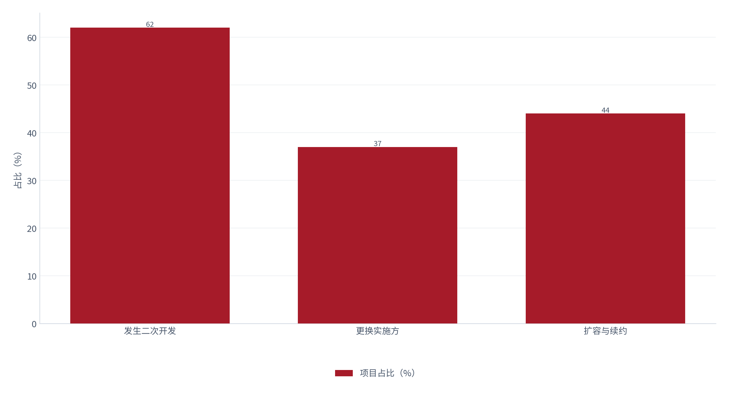 图 16：二次开发与替换行为（%；测算）。发生二次开发的项目约 62%、更换实施方约 37%、扩容与续约约 44% [12]。资料来源：[12]，测算