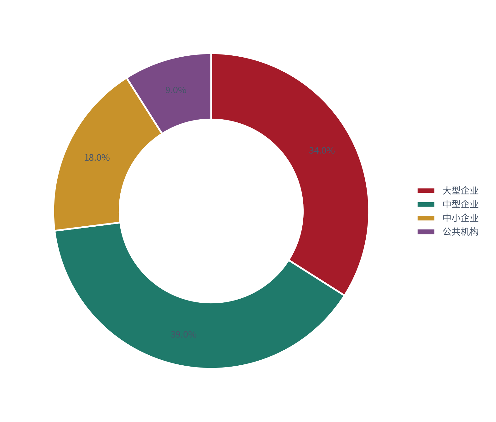 图 17：客户类型分布（%；测算）。大型企业约 34%、中型企业约 39%、中小企业约 18%、公共机构约 9% [9]。资料来源：[9]，测算