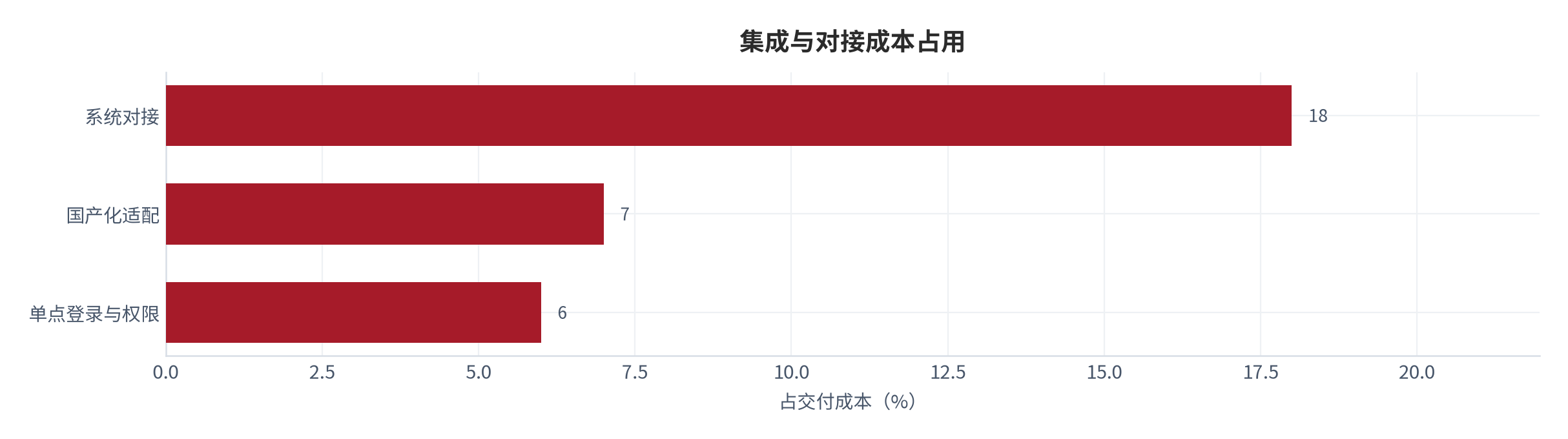 图 18：集成与对接成本占用（%；测算）。系统对接约占交付成本 18%、单点登录与权限约 6%、国产化适配约 7% [13]。资料来源：[13]，测算
