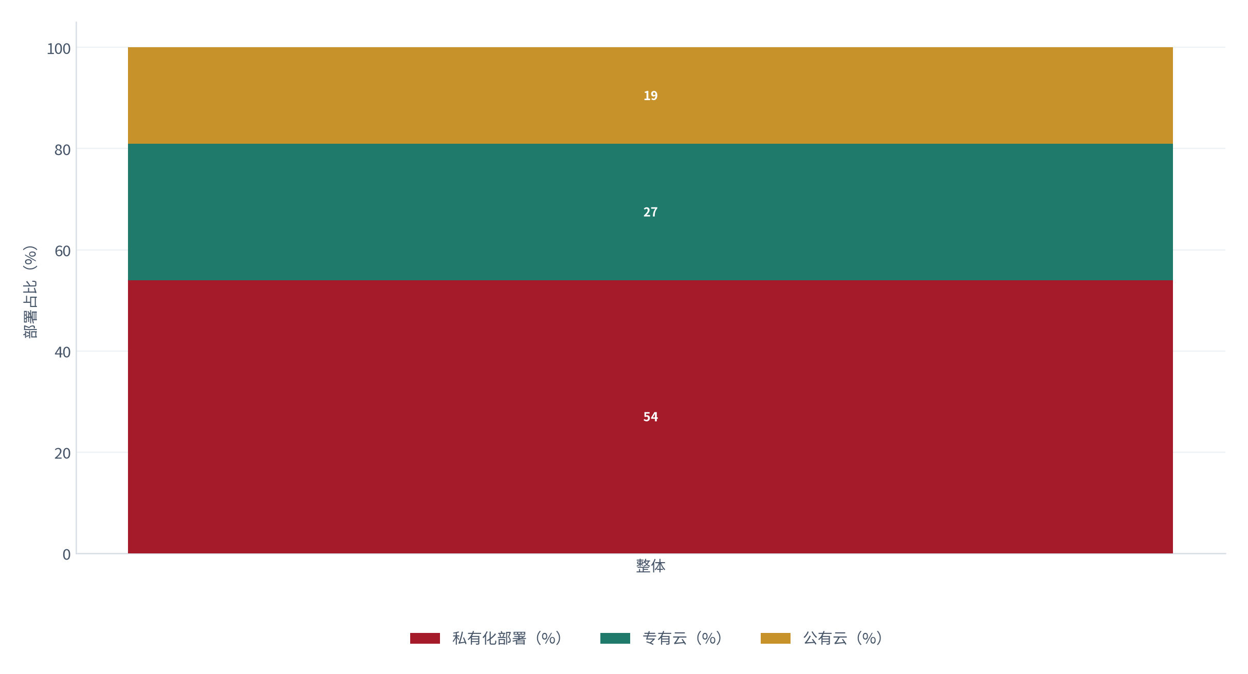 图 19：部署形态与安全合规（%；测算）。私有化部署约 54%、专有云约 27%、公有云约 19%；合规投入占营收约 3.6% [14]。资料来源：[14]，测算