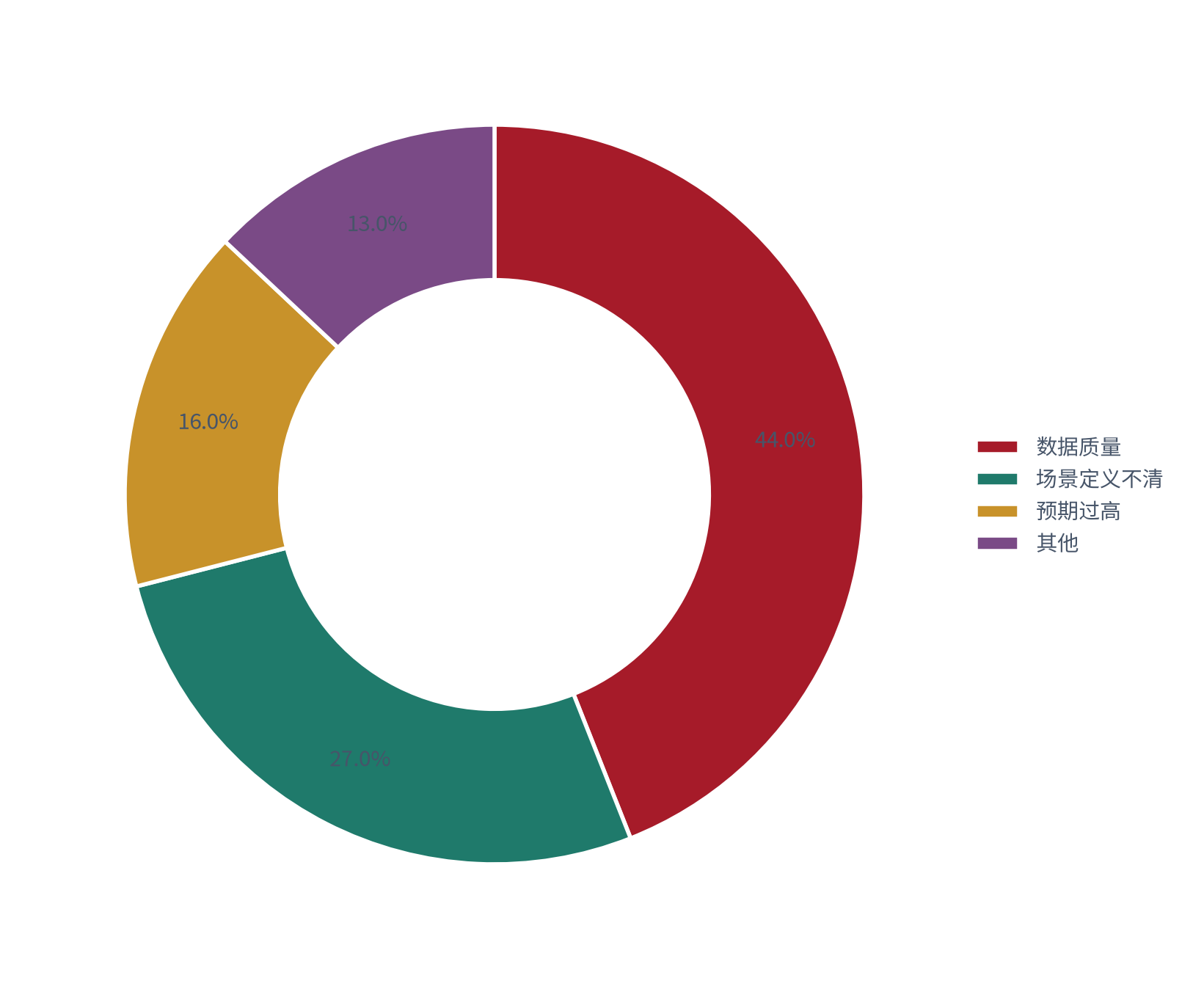 图 21：项目失败原因结构（%；测算）。数据质量约 44%、场景不清约 27%、预期过高约 16%、其他约 13% [15]。资料来源：[15]，测算