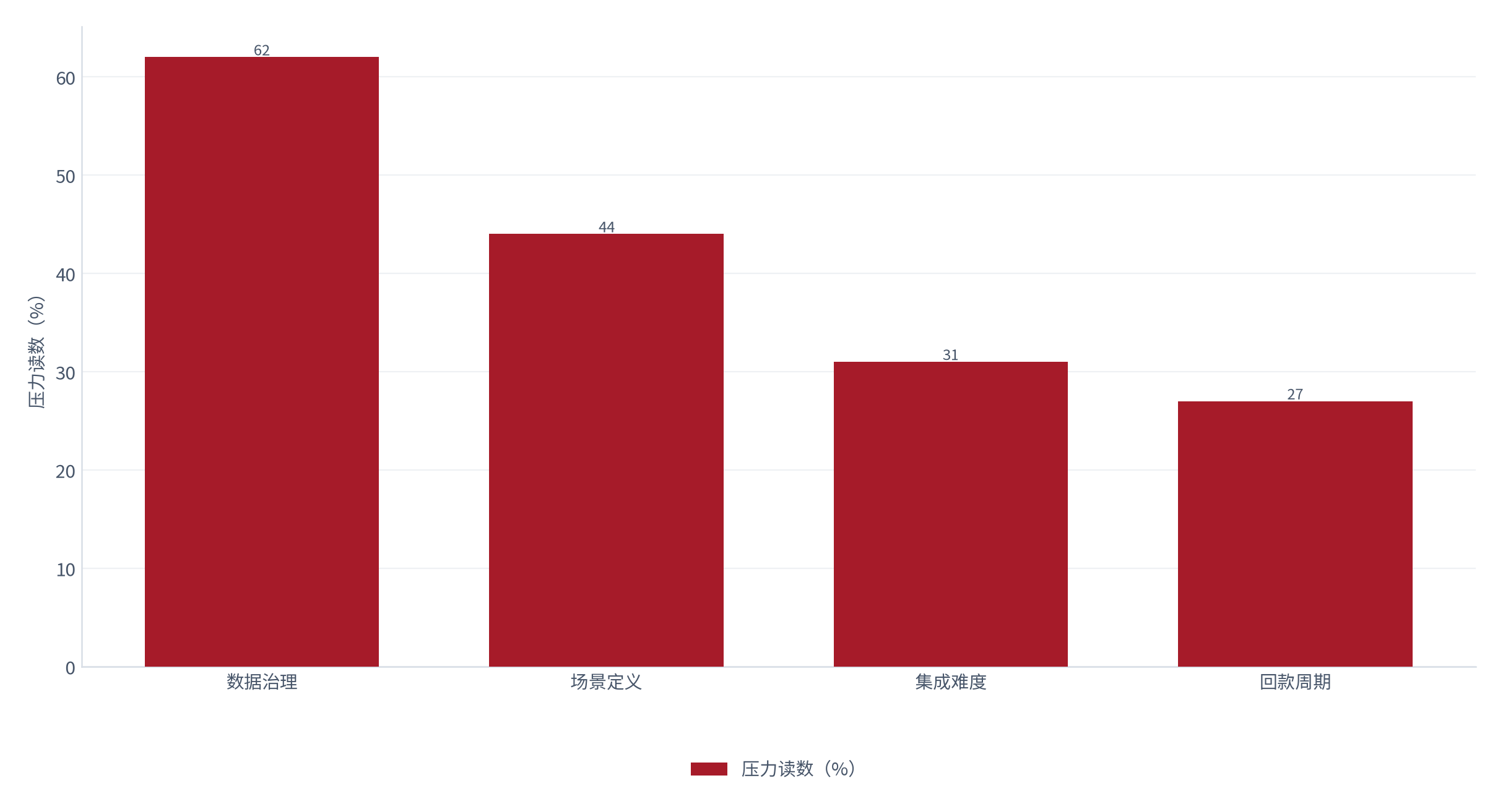 图 22：风险压力读数（%；测算）。数据治理约 62%、场景定义约 44%、集成难度约 31%、回款周期约 27% [4][15]。资料来源：[4][15]，测算
