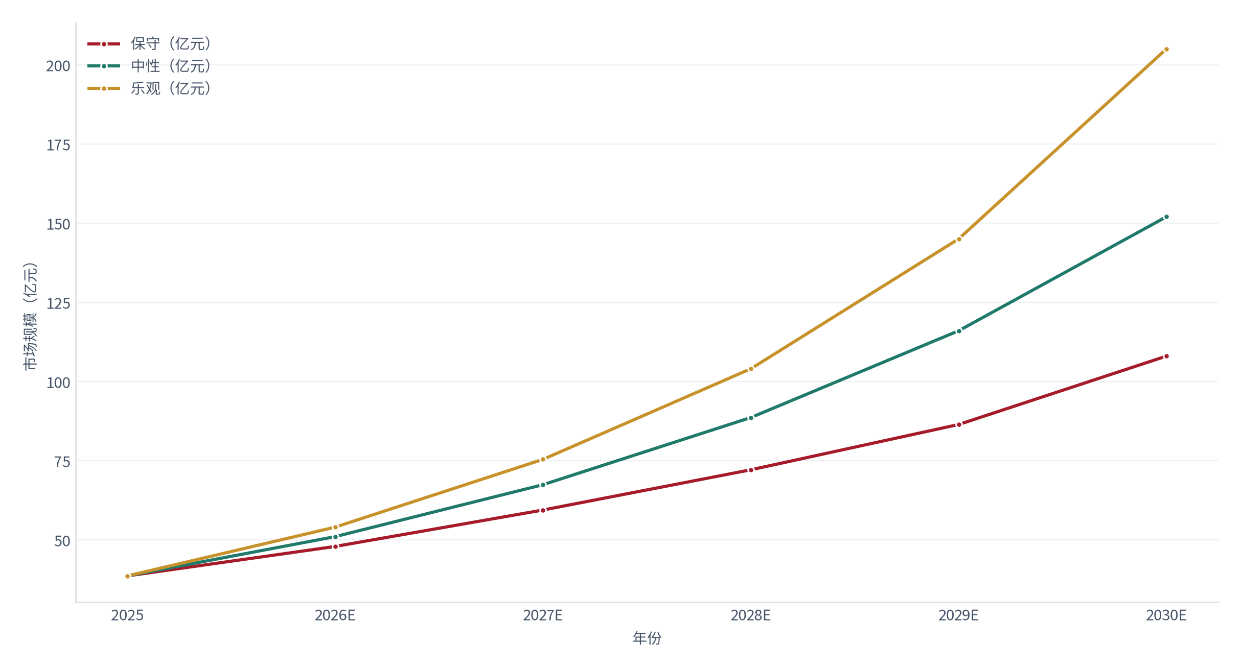 图 23：市场规模三情景预测（亿元；2025–2030）。2025 年基数约 38.6 亿元（测算）[1]，2030 年读数分别为保守约 108 亿元、中性约 152 亿元、乐观约 205 亿元。资料来源：测算