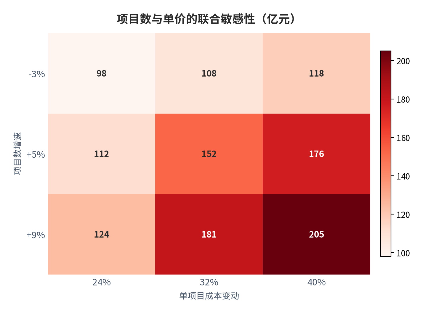 图 24:项目数与单价的联合敏感性(亿元;测算)。行变量为项目数增速、列变量为单项目成本变动;中性组合(32% 与 +5%)对应约 152 亿元。资料来源:测算