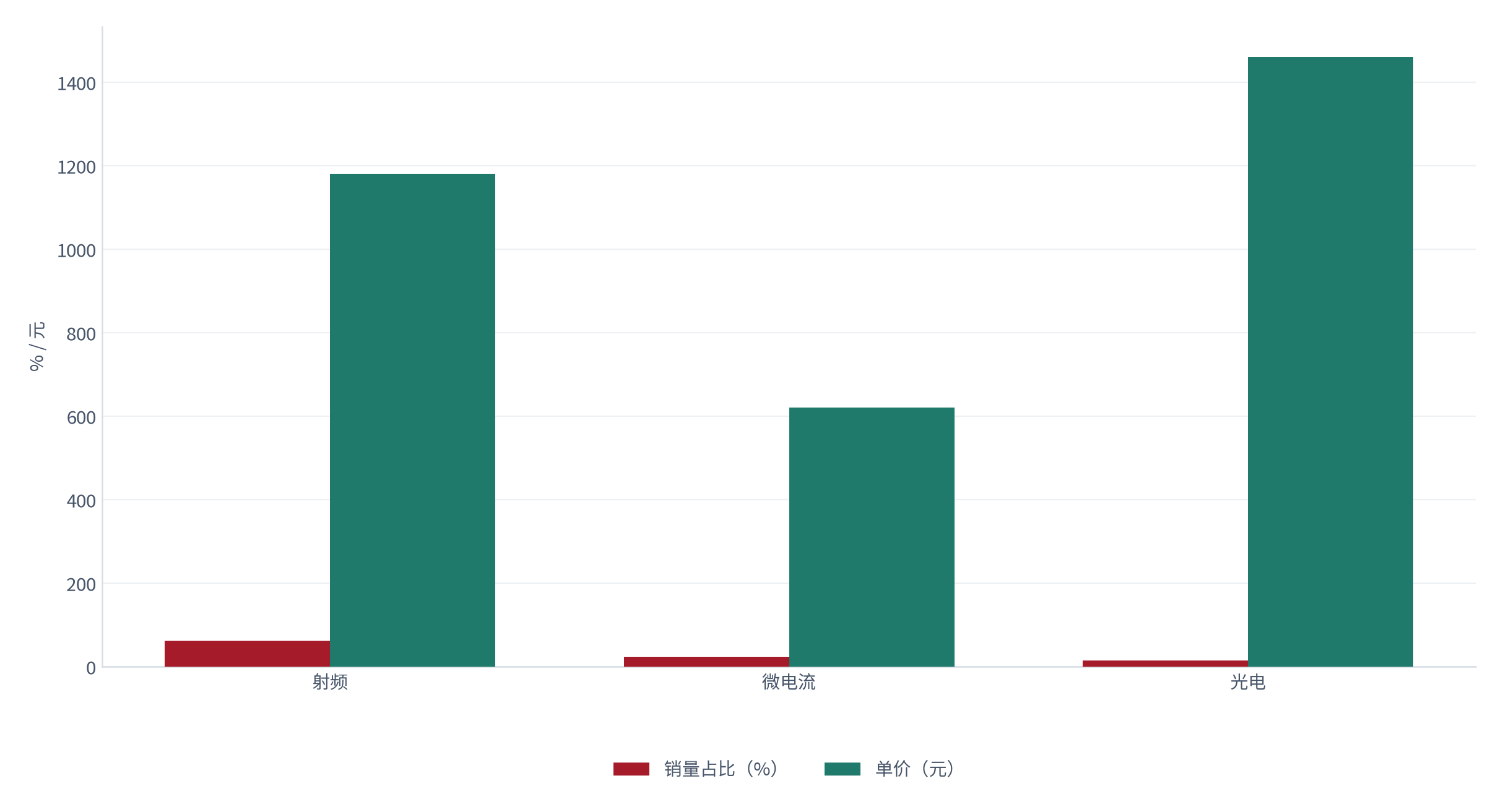 图 3：技术路线的销量与单价（% 与元；测算）。射频销量约 62%、单价约 1,180 元；微电流销量约 24%、单价约 620 元；光电销量约 14%、单价约 1,460 元 [2][6]。资料来源：[2][6]，测算