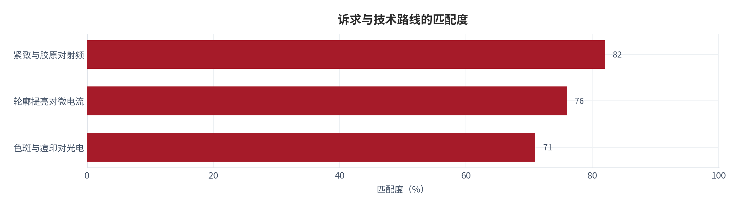 图 4：不同诉求对应的技术匹配度（%；测算）。紧致与胶原对射频的匹配度约 82%、轮廓提亮对微电流约 76%、色斑对光电约 71% [3]。资料来源：[3]，测算
