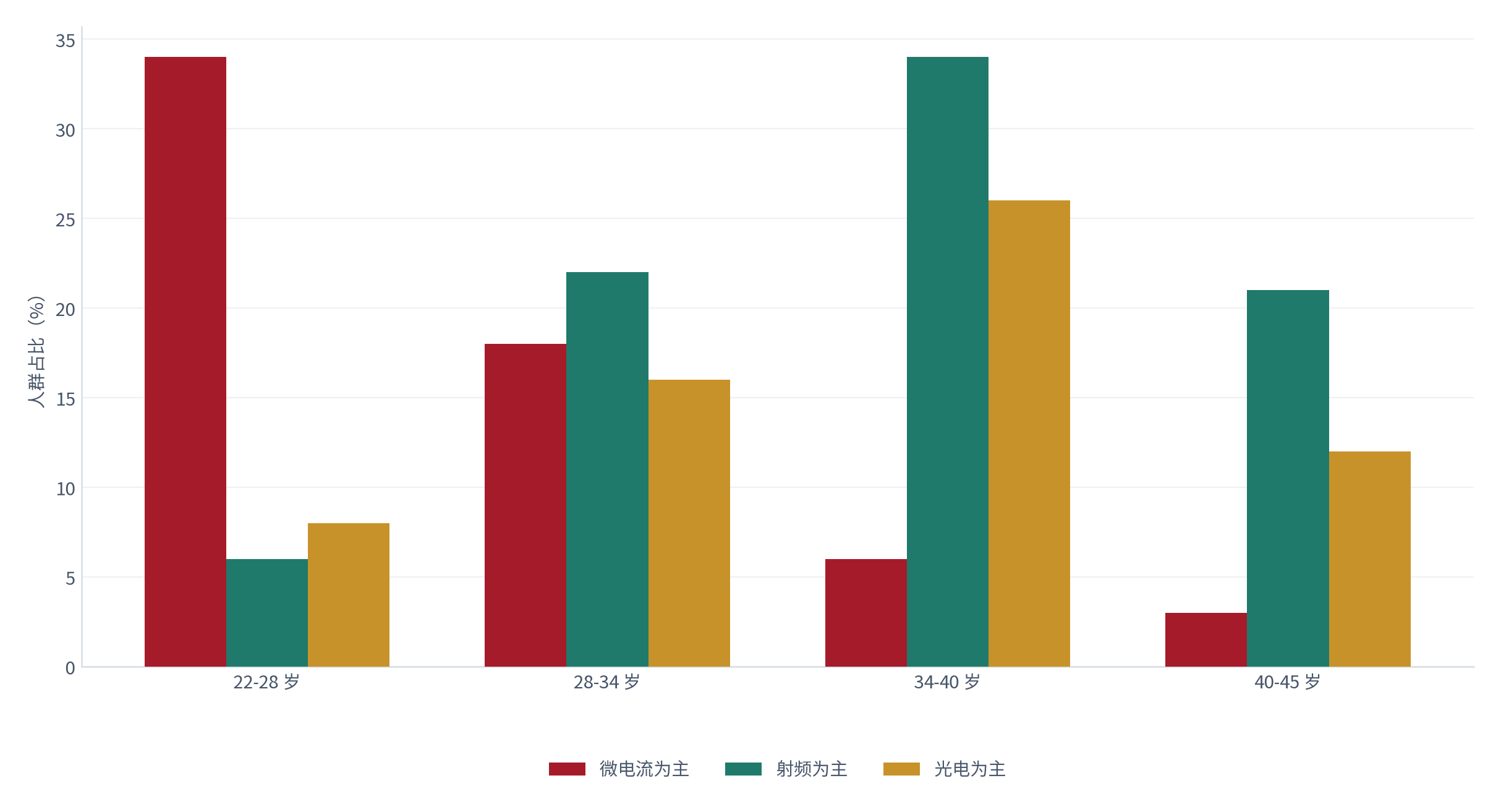 图 5：适配人群年龄分布（%；测算）。射频集中在约 28 至 45 岁、微电流集中在约 22 至 34 岁、光电集中在约 25 至 40 岁 [3]。资料来源：[3]，测算
