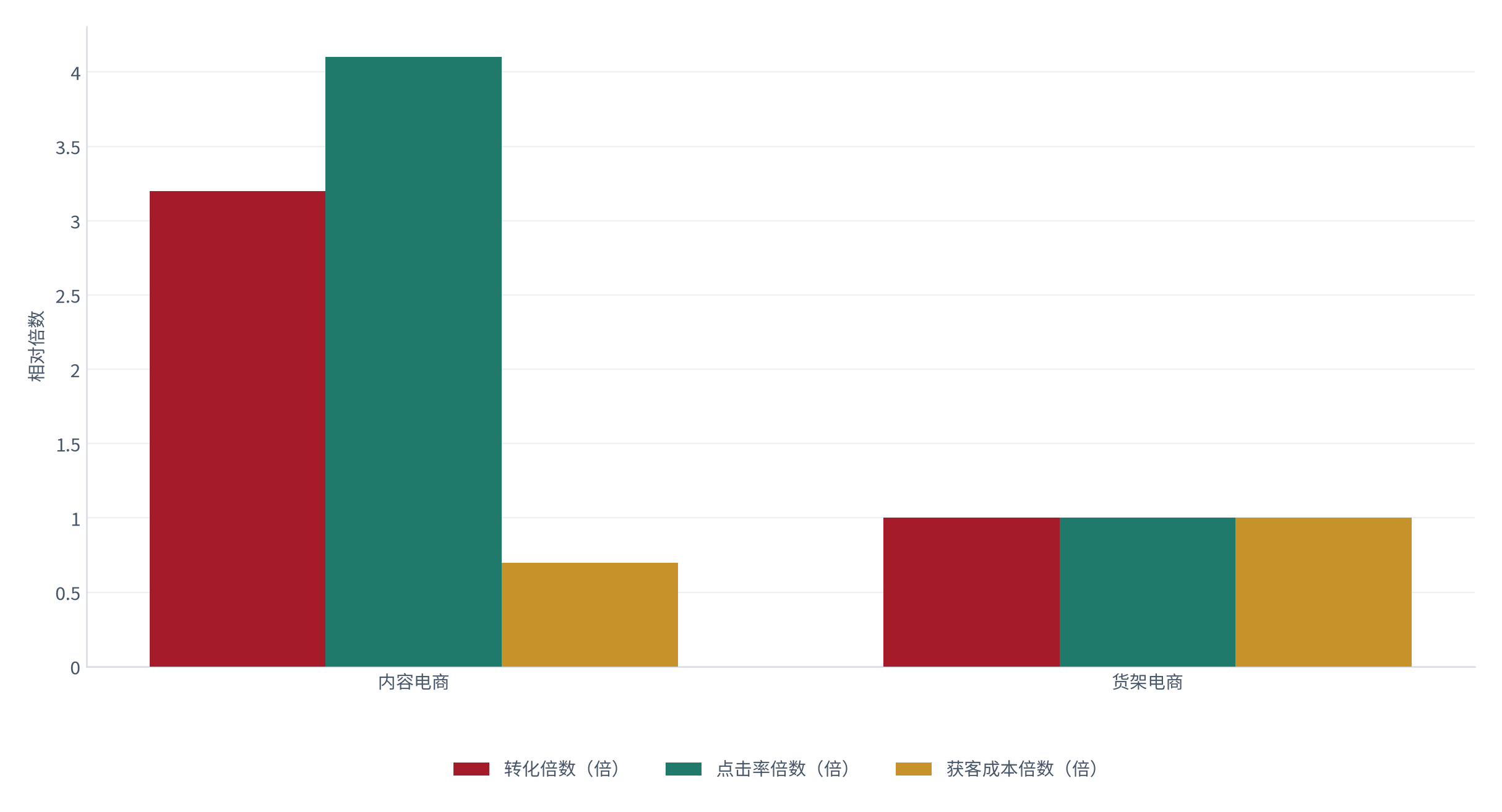 图 6：投放效率对比（倍与百分比；测算）。内容电商相对货架电商的转化倍数约 3.2 倍、点击率约 4.1 倍，而单台获客成本仅约 0.7 倍 [4]。资料来源：[4]，测算