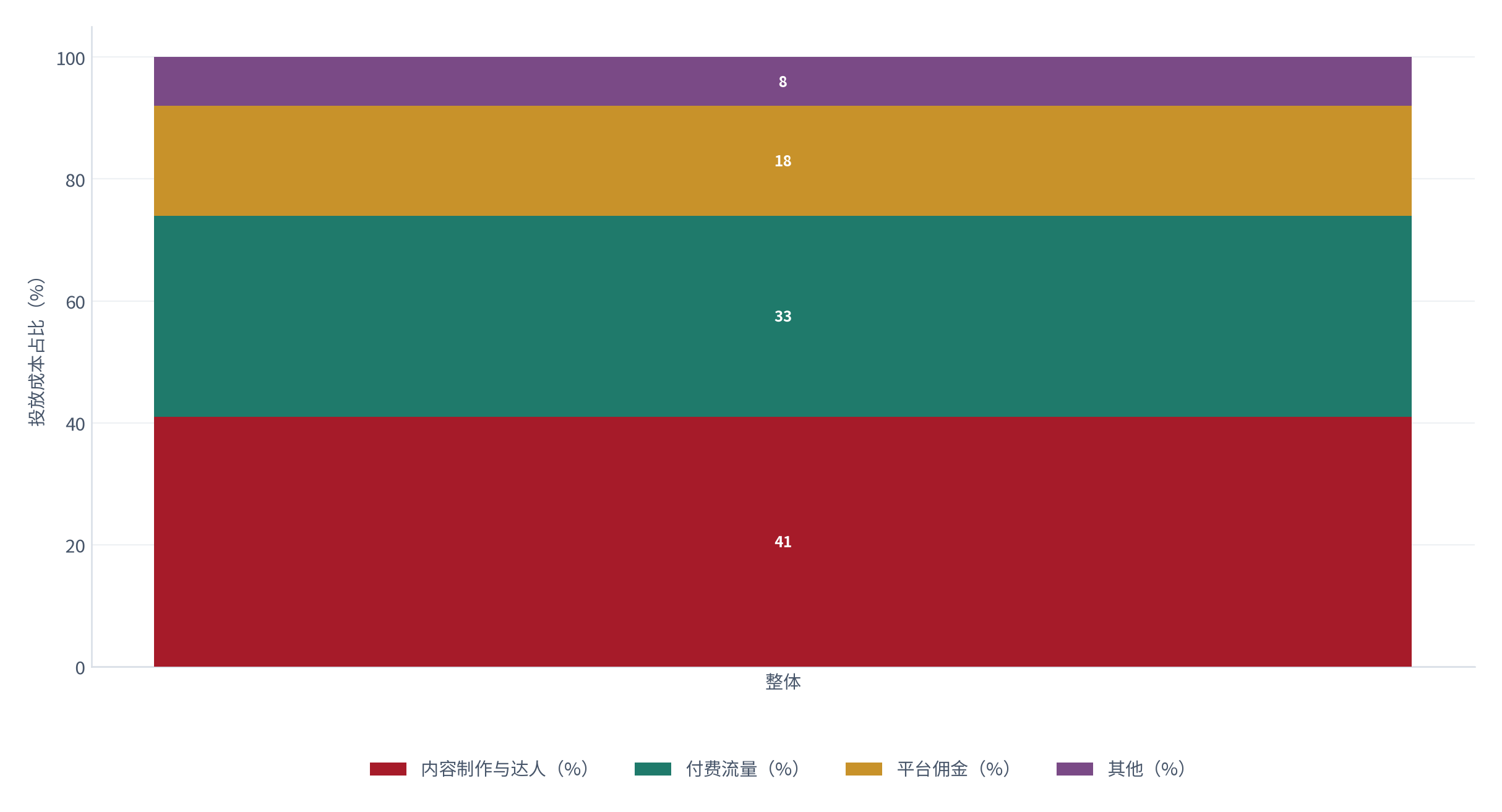 图 8：投放成本的构成（%；测算）。内容制作约 41%、付费流量约 33%、平台佣金约 18%、其他约 8% [4]。资料来源：[4]，测算