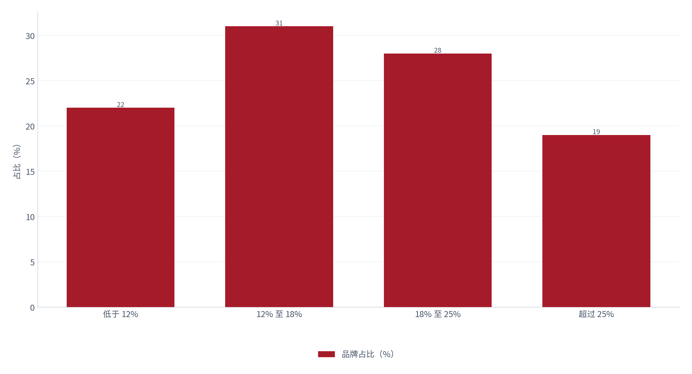 图 9：退货率的分布（%；测算）。退货率低于 12% 约 22%、12% 至 18% 约 31%、18% 至 25% 约 28%、超过 25% 约 19% [5]。资料来源：[5]，测算