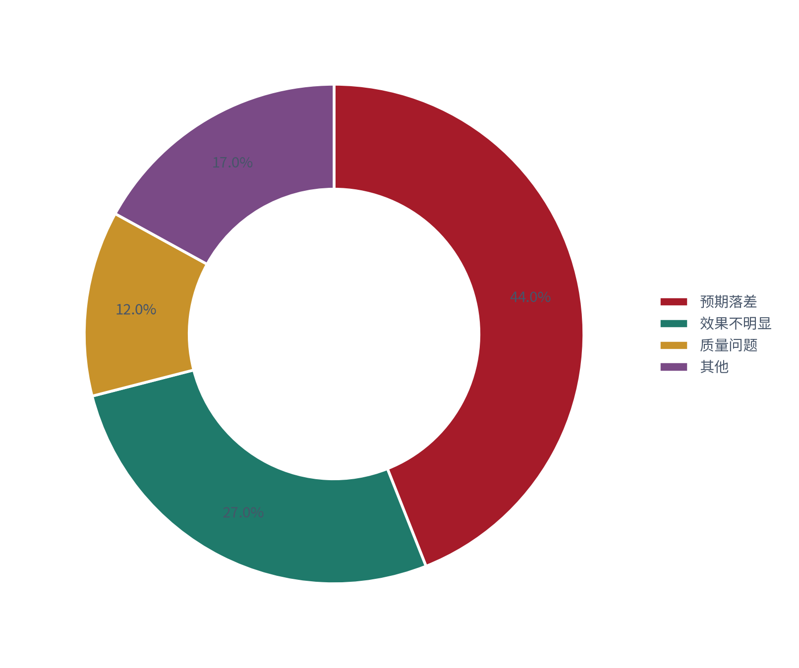 图 10：退货原因结构（%；测算）。预期落差约 44%、效果不明显约 27%、质量问题约 12%、其他约 17% [5]。资料来源：[5]，测算