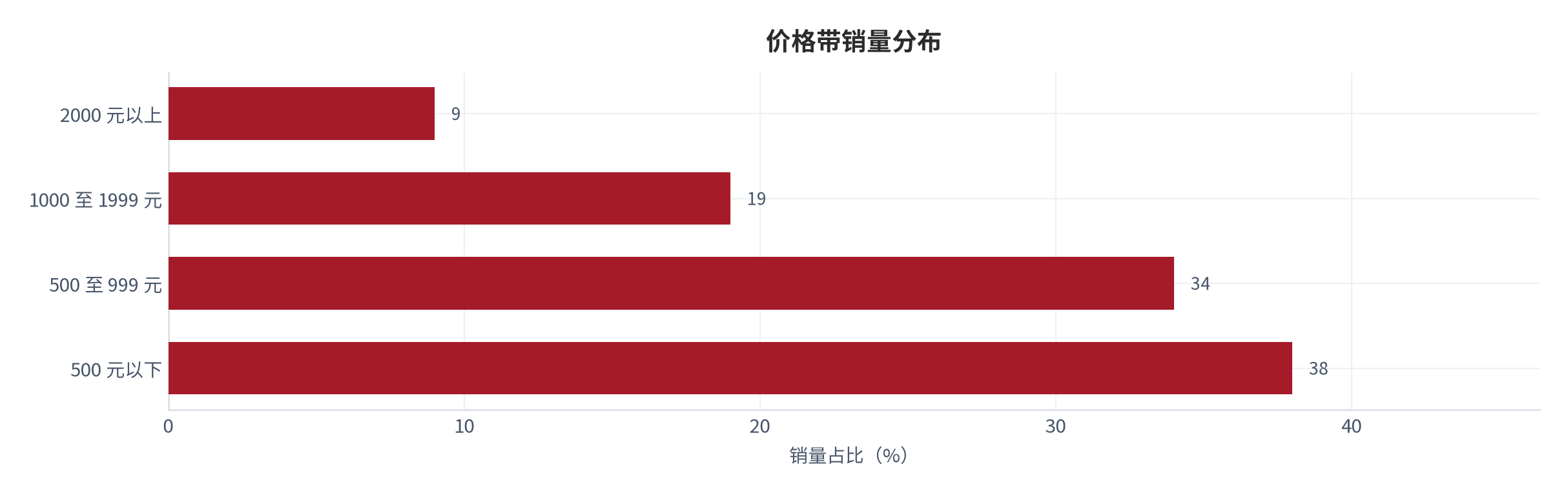 图 12：价格带销量分布（%；测算）。500 元以下约 38%、500 至 999 元约 34%、1000 至 1999 元约 19%、2000 元以上约 9% [6]。资料来源：[6]，测算