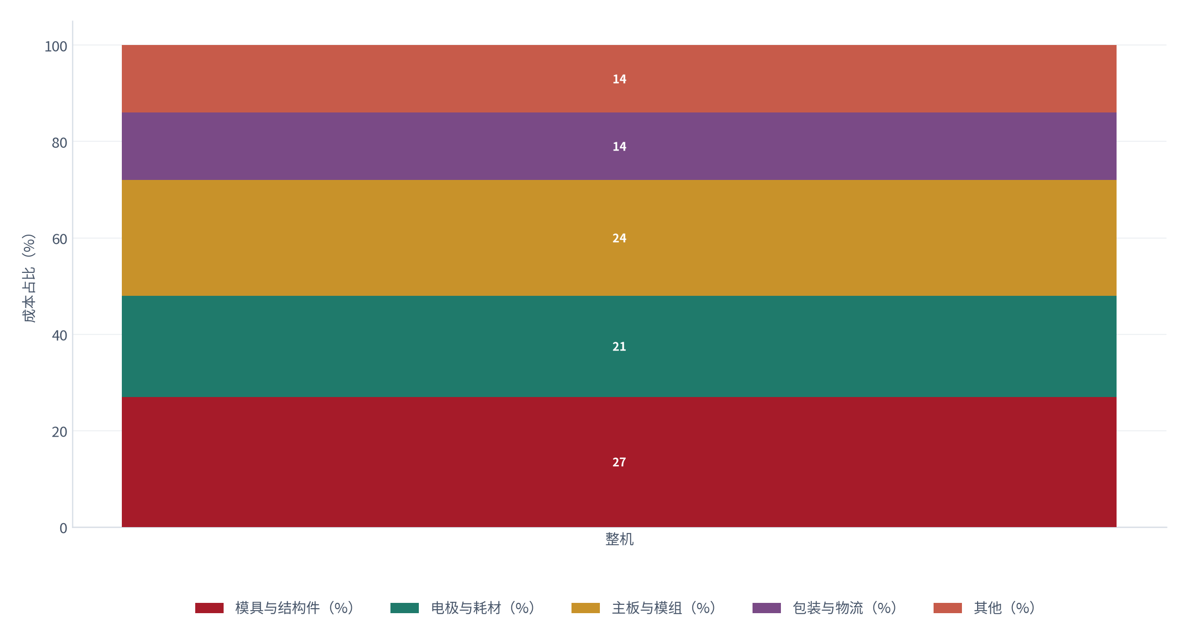 图 13：供应链成本结构（%；测算）。模具与结构件约 27%、电极与耗材约 21%、主板与模组约 24%、包装与物流约 14%、其他约 14% [8]。资料来源：[8]，测算