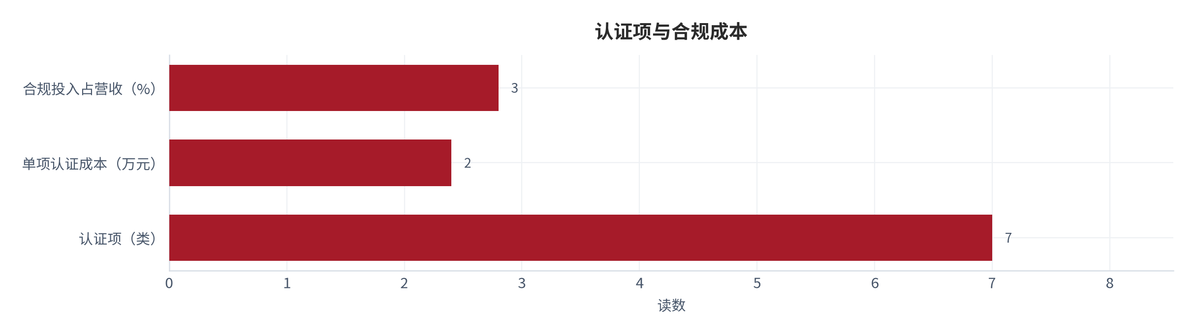 图 14：认证项与合规成本（类与百分比；测算）。认证项约 7 类、单项约 2.4 万元、合规投入占营收约 2.8% [9]。资料来源：[9]，测算