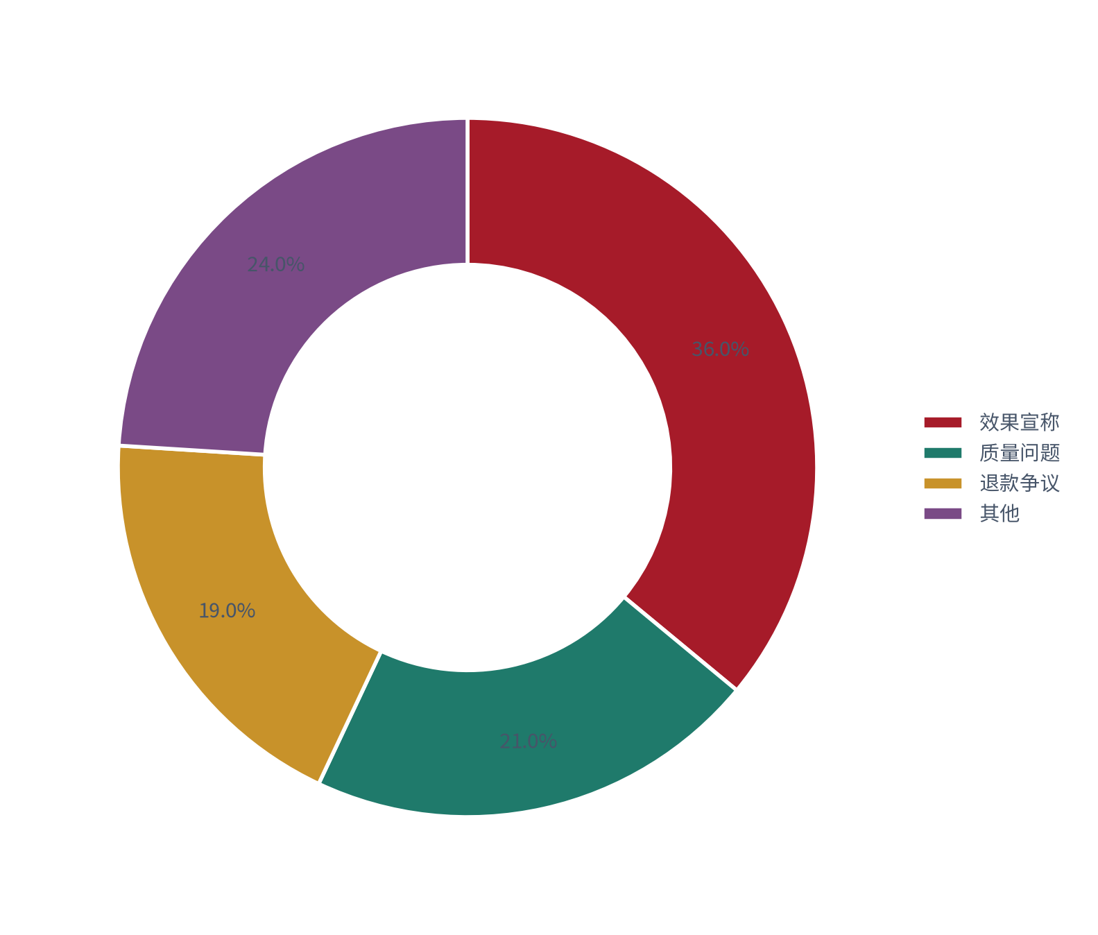 图 18：投诉结构分布（%；测算）。效果宣称约 36%、质量问题约 21%、退款争议约 19%、其他约 24% [11]。资料来源：[11]，测算