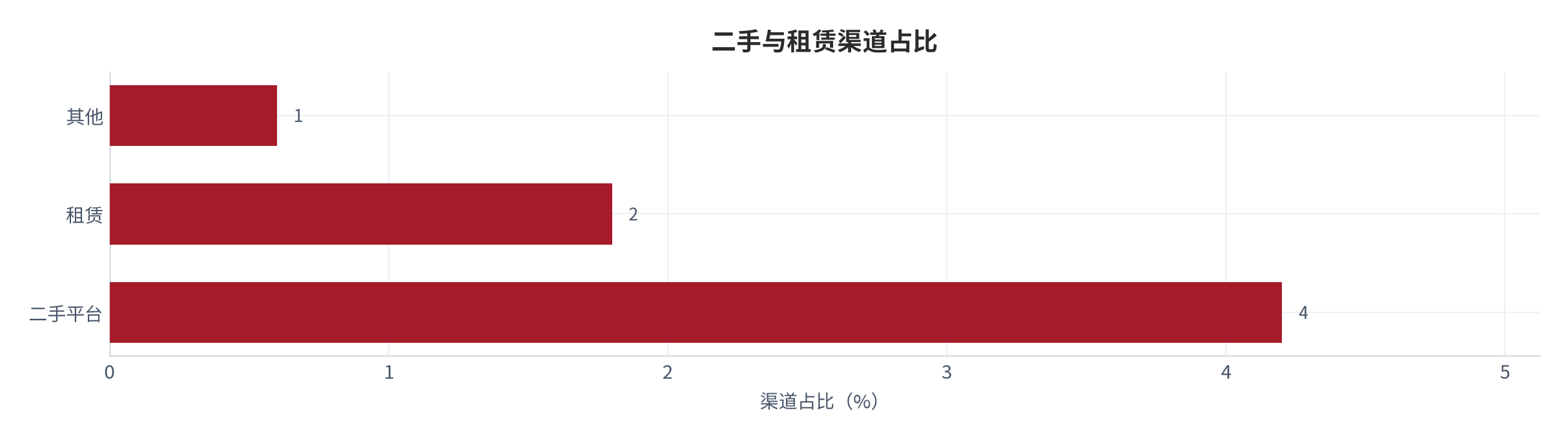 图 19：二手与租赁渠道占比（%；测算）。二手平台约 4.2%、租赁约 1.8%、其他约 0.6%，合计约 6.6% [15]。资料来源：[15]，测算