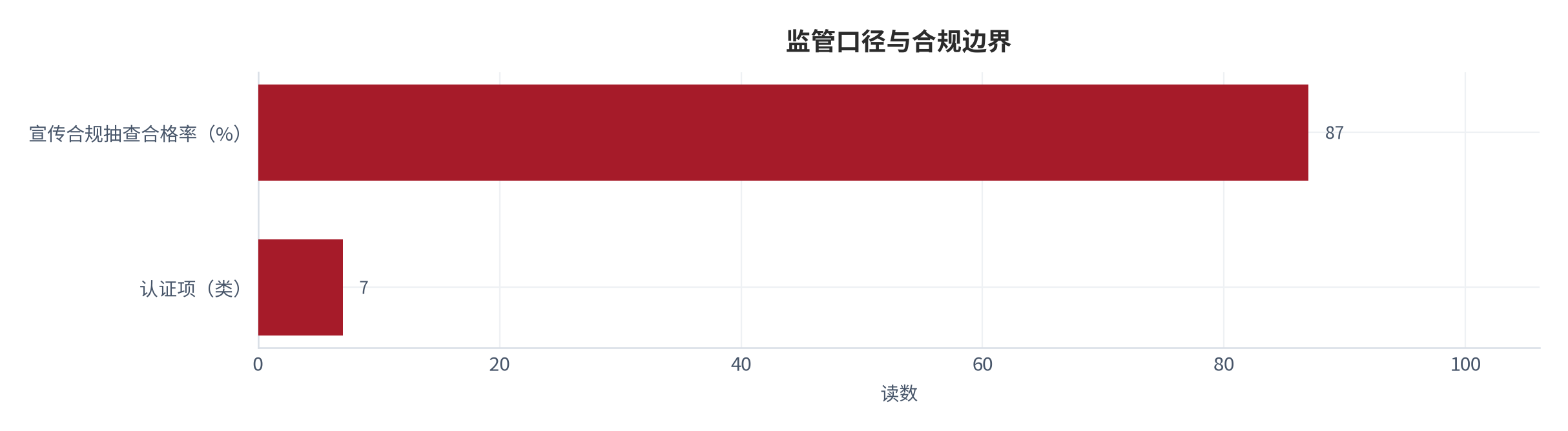图 20：监管口径与合规边界（项与百分比；测算）。认证项约 7 类、宣传合规抽查合格率约 87% [9]。资料来源：[9]，测算