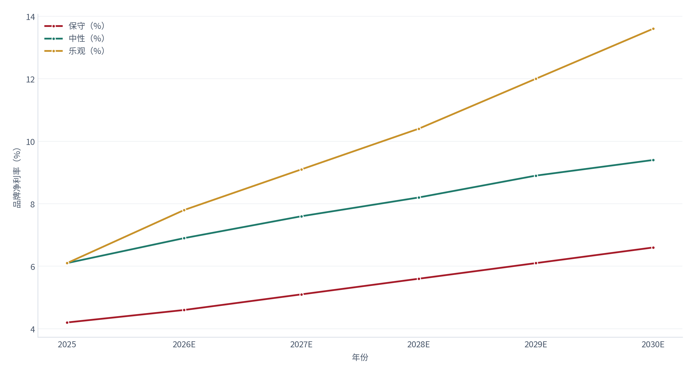 图 21：品牌净利率三情景（%；2025–2030）。中性情景下 2030 年品牌净利率约 9.4%，对应退货率约 21% 与获客成本约 128 元 [4][5]。资料来源：测算
